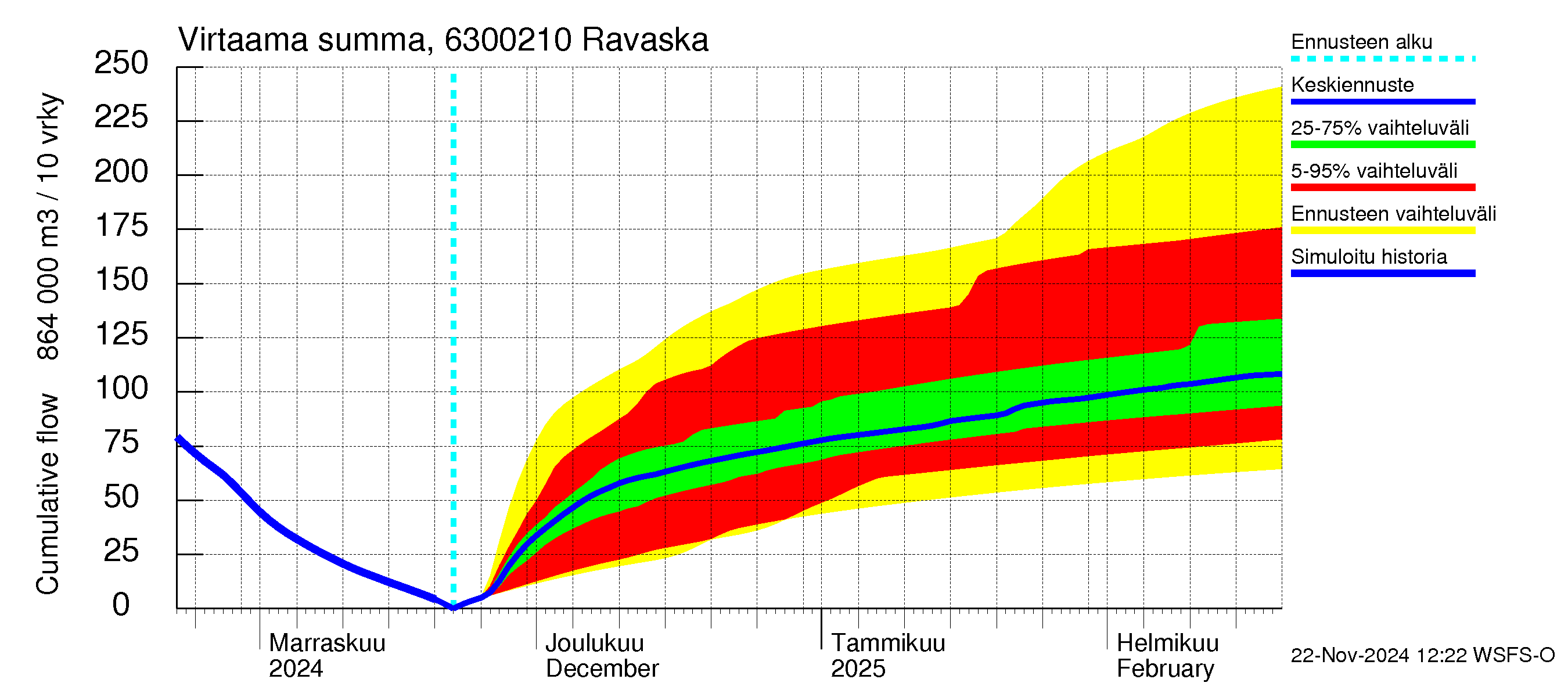 Kuivajoen vesistöalue - Ravaska: Virtaama / juoksutus - summa