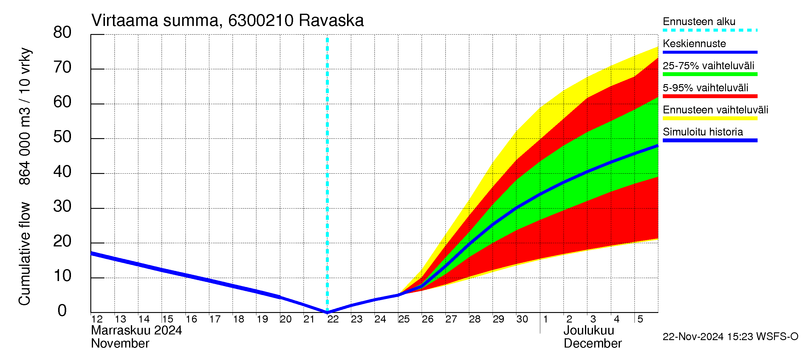 Kuivajoen vesistöalue - Ravaska: Virtaama / juoksutus - summa