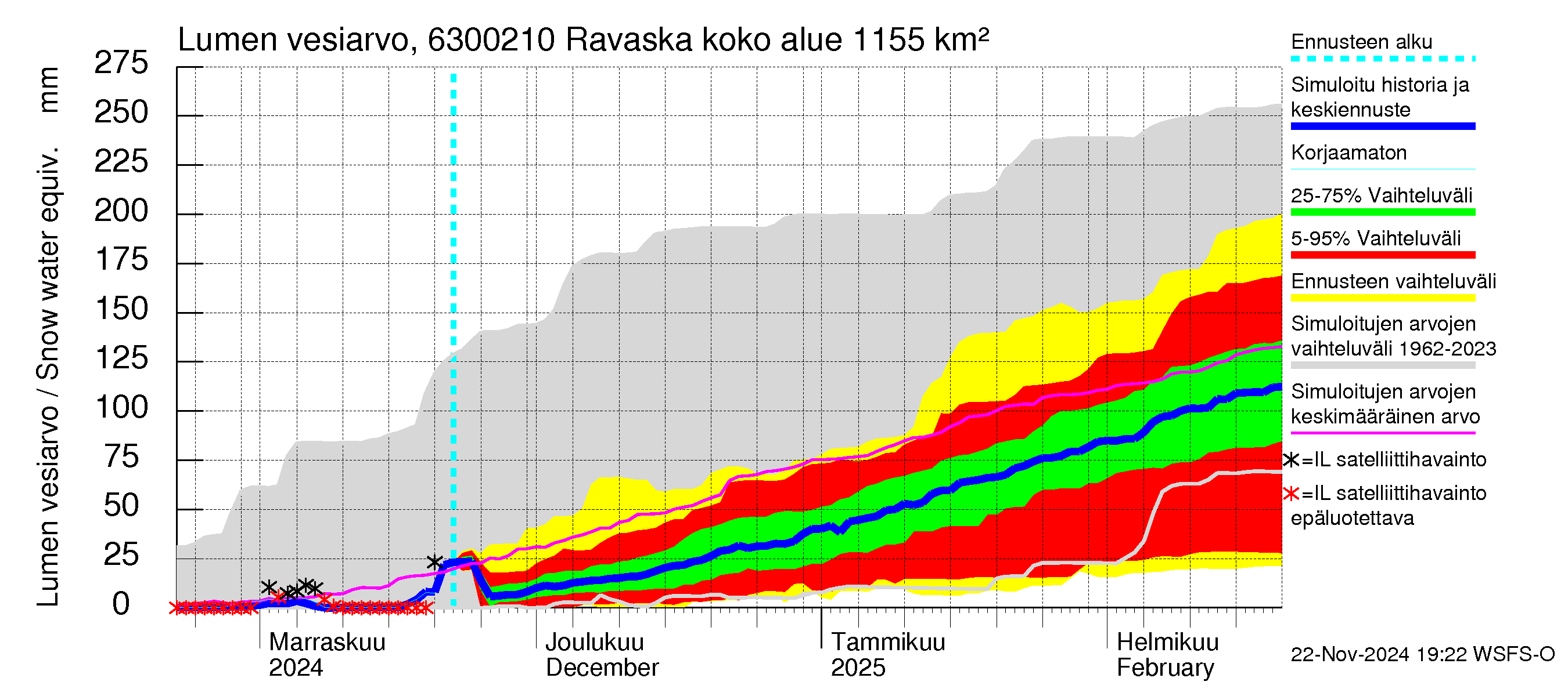 Kuivajoen vesistöalue - Ravaska: Lumen vesiarvo