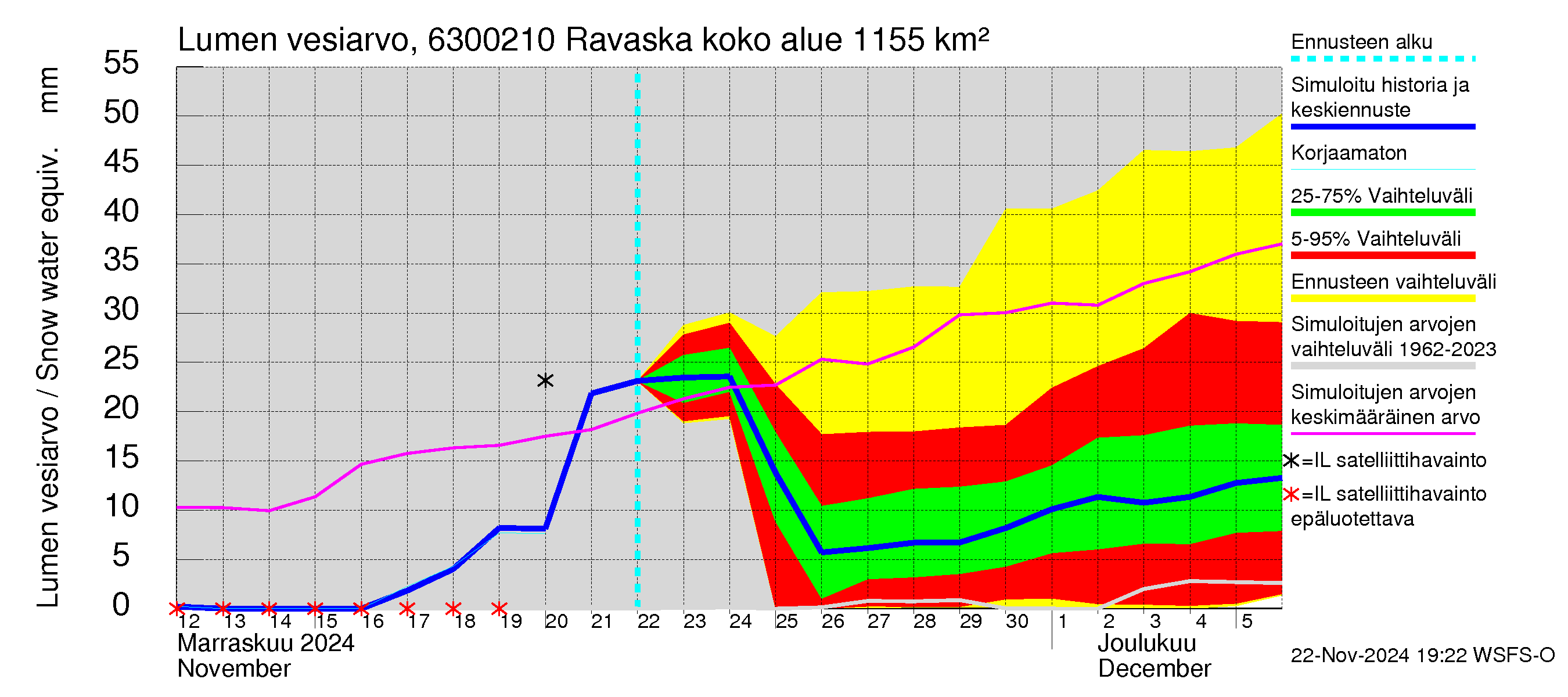 Kuivajoen vesistöalue - Ravaska: Lumen vesiarvo