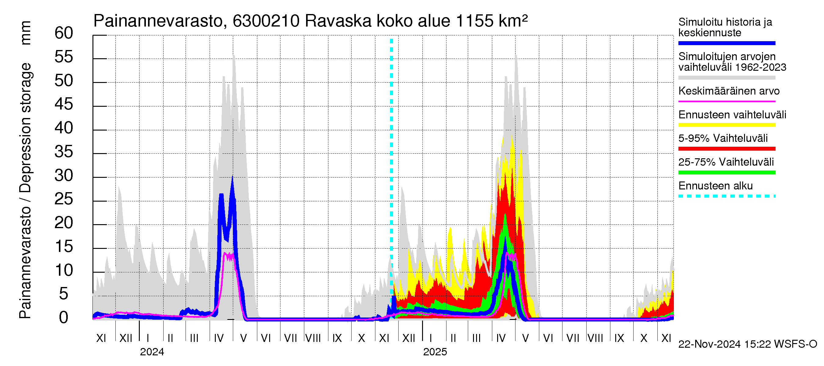 Kuivajoen vesistöalue - Ravaska: Painannevarasto