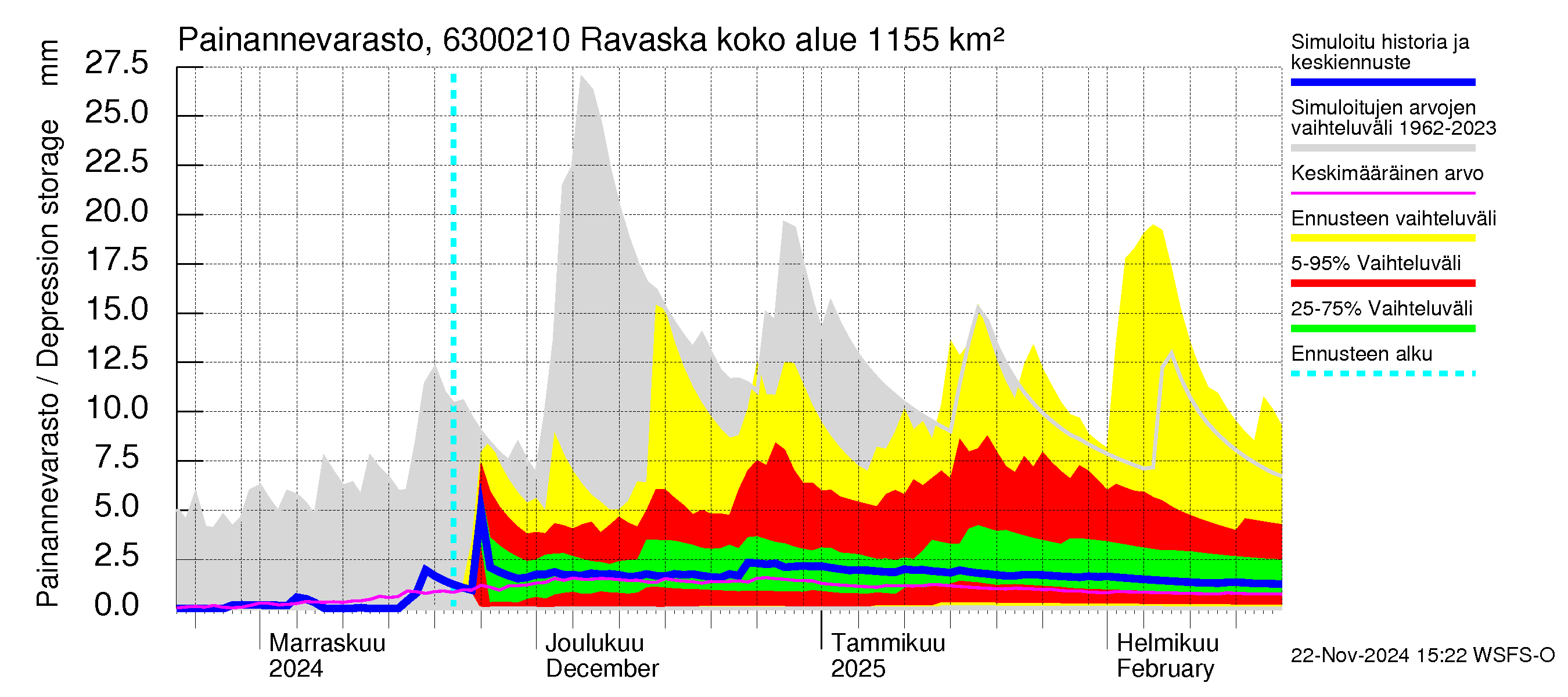 Kuivajoen vesistöalue - Ravaska: Painannevarasto