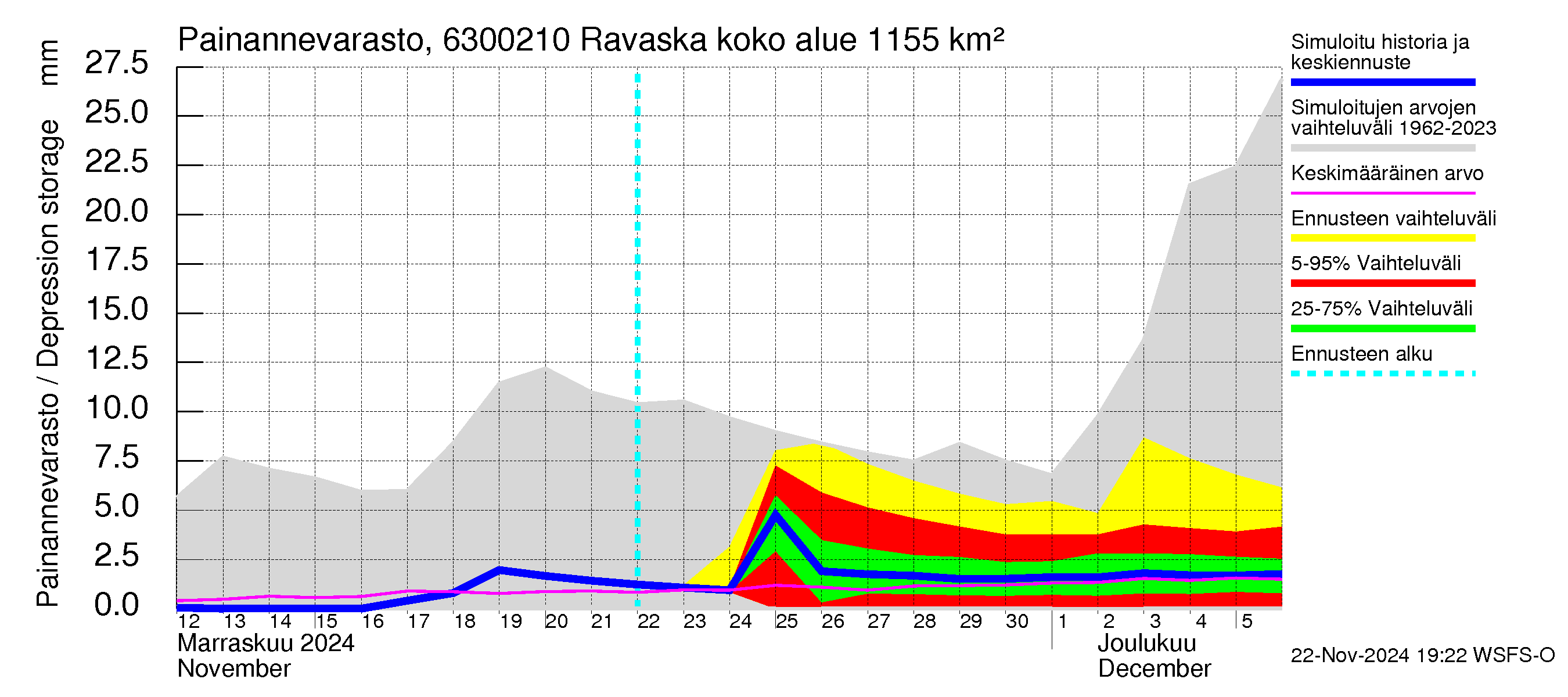 Kuivajoen vesistöalue - Ravaska: Painannevarasto