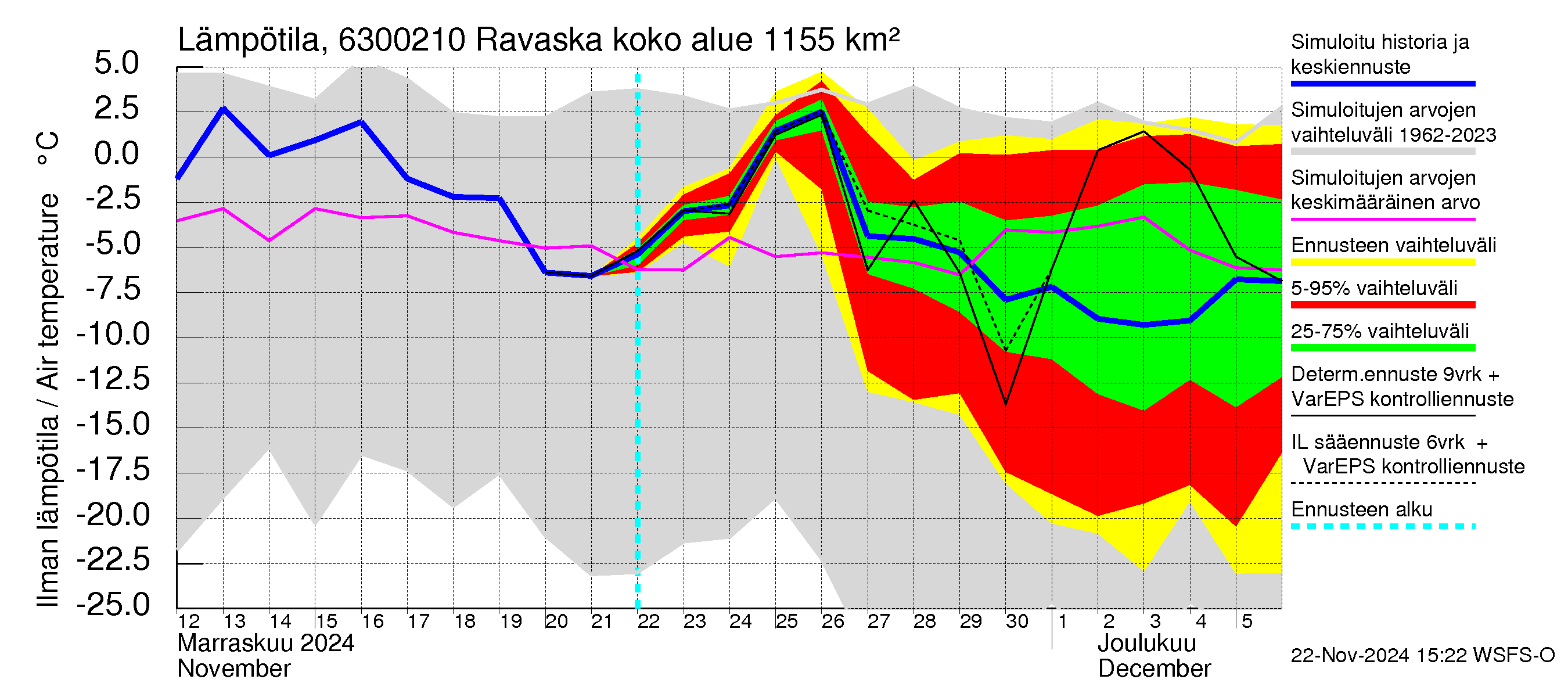 Kuivajoen vesistöalue - Ravaska: Ilman lämpötila