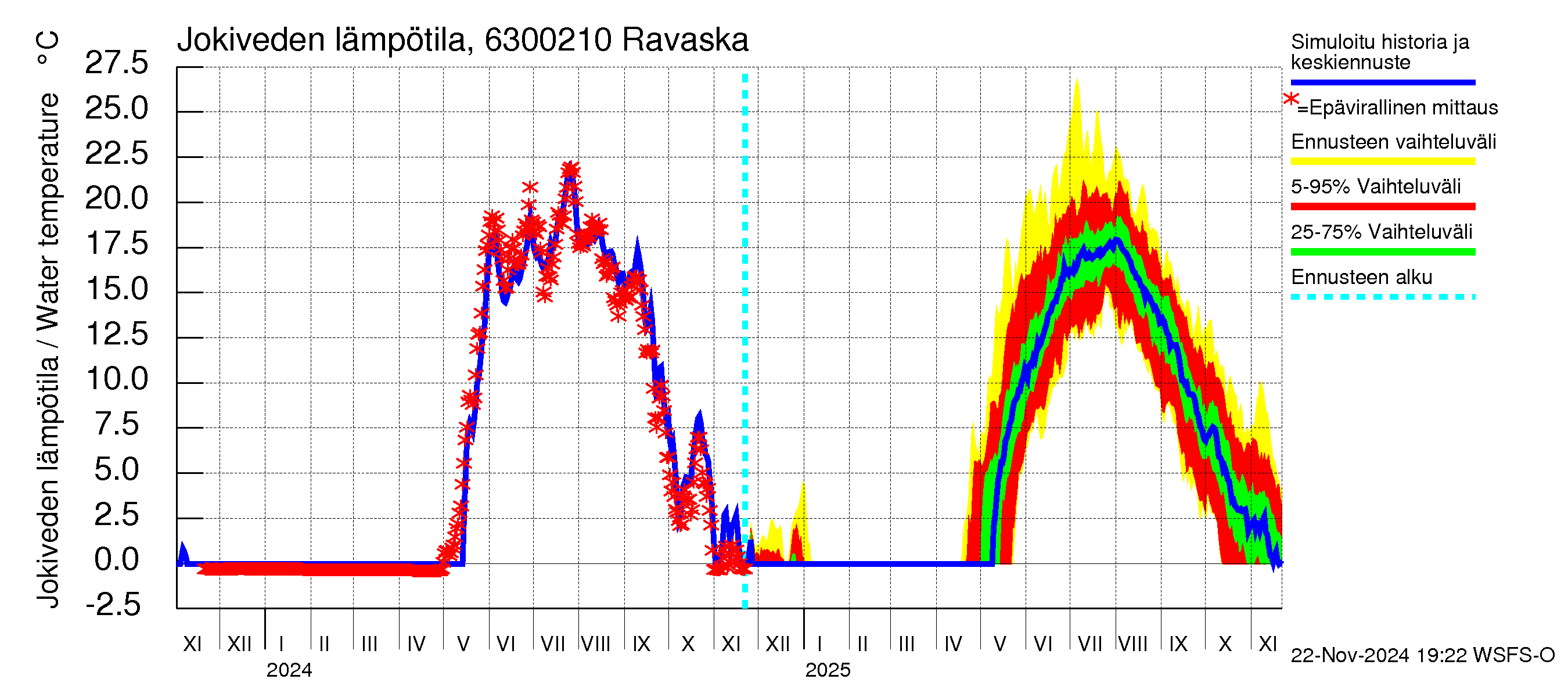 Kuivajoen vesistöalue - Ravaska: Jokiveden lämpötila