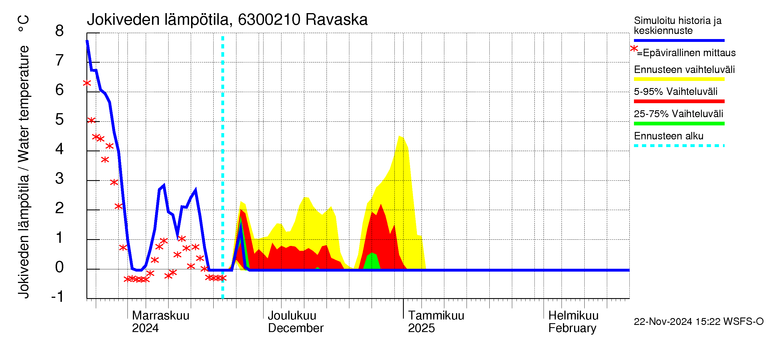 Kuivajoen vesistöalue - Ravaska: Jokiveden lämpötila