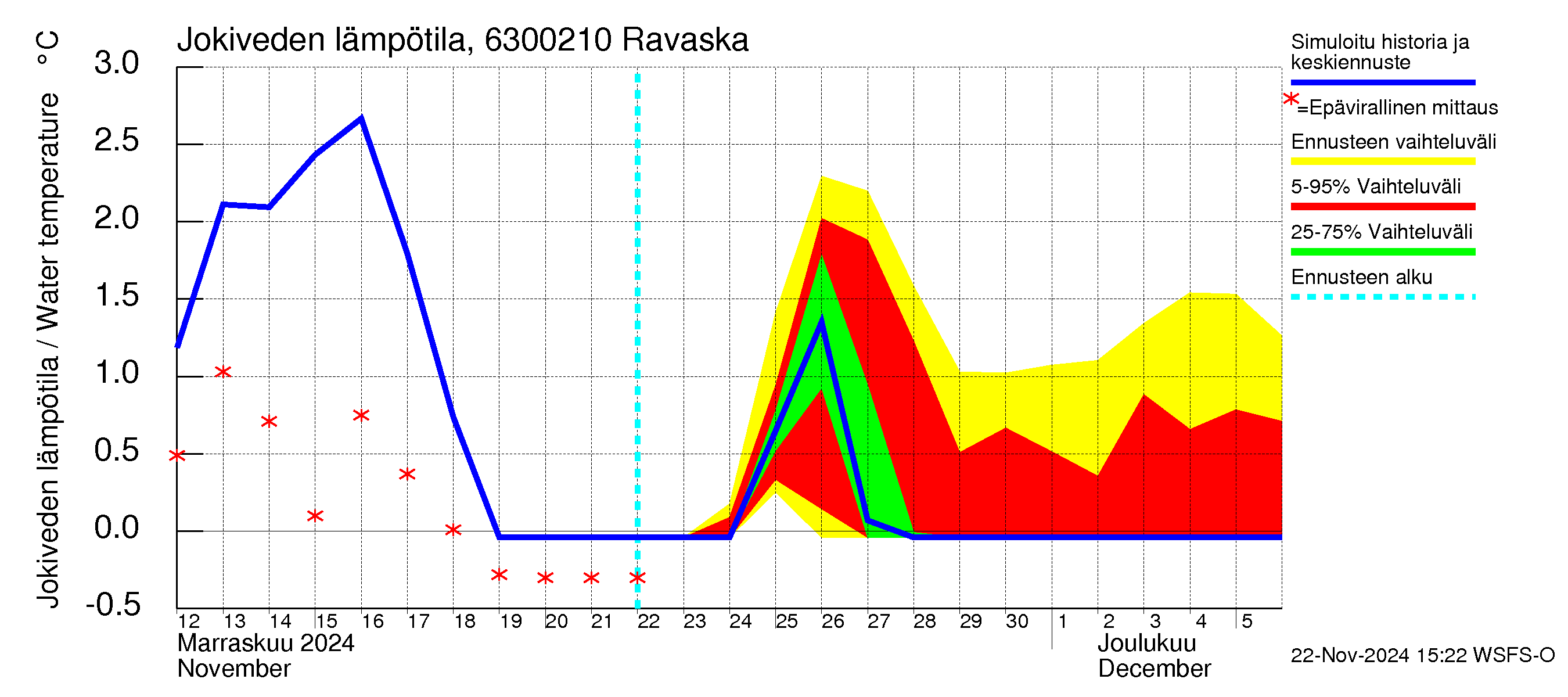 Kuivajoen vesistöalue - Ravaska: Jokiveden lämpötila