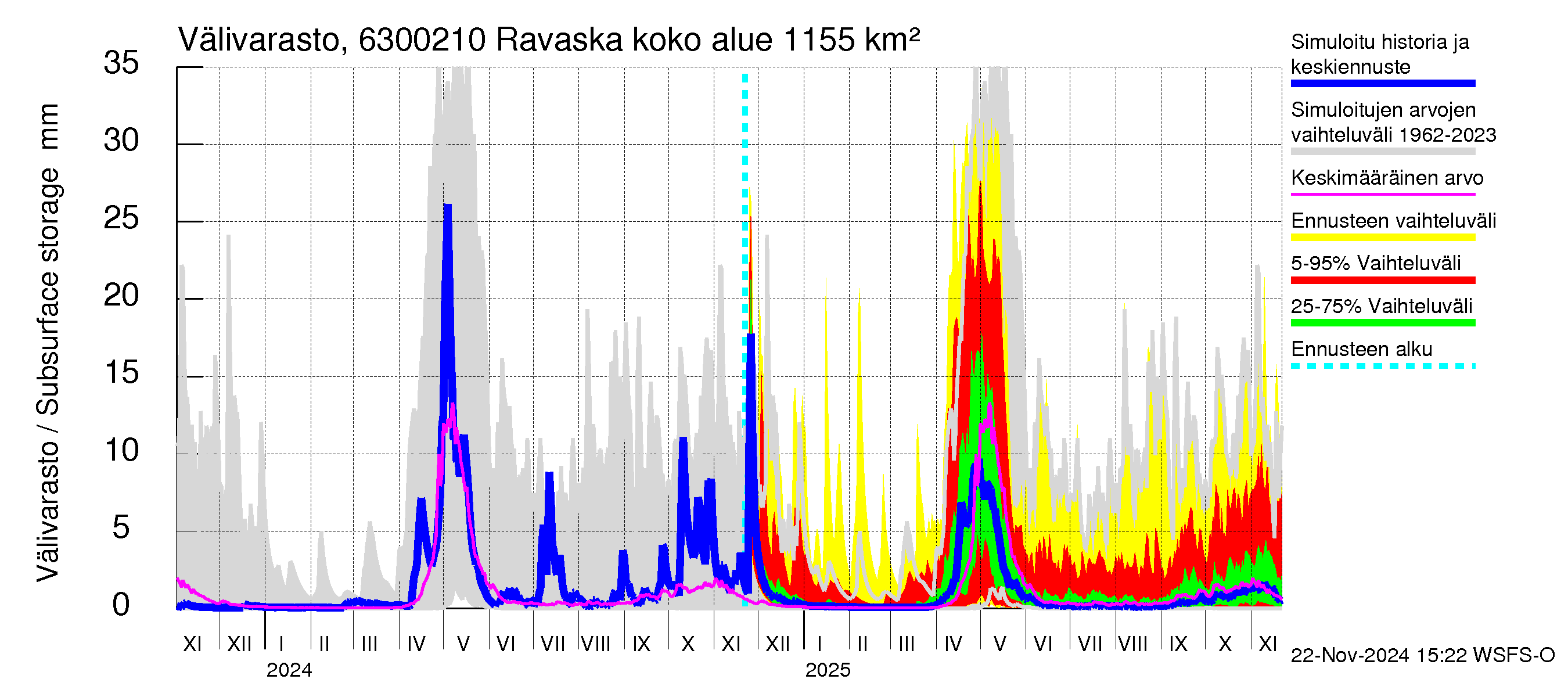 Kuivajoen vesistöalue - Ravaska: Välivarasto