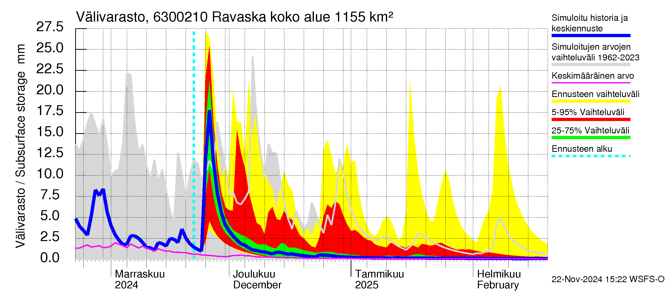 Kuivajoen vesistöalue - Ravaska: Välivarasto