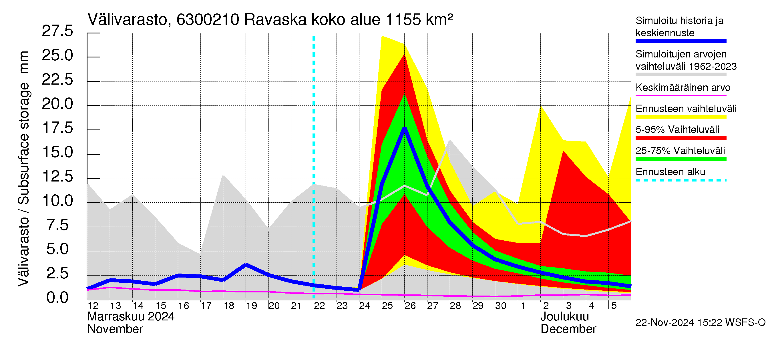 Kuivajoen vesistöalue - Ravaska: Välivarasto