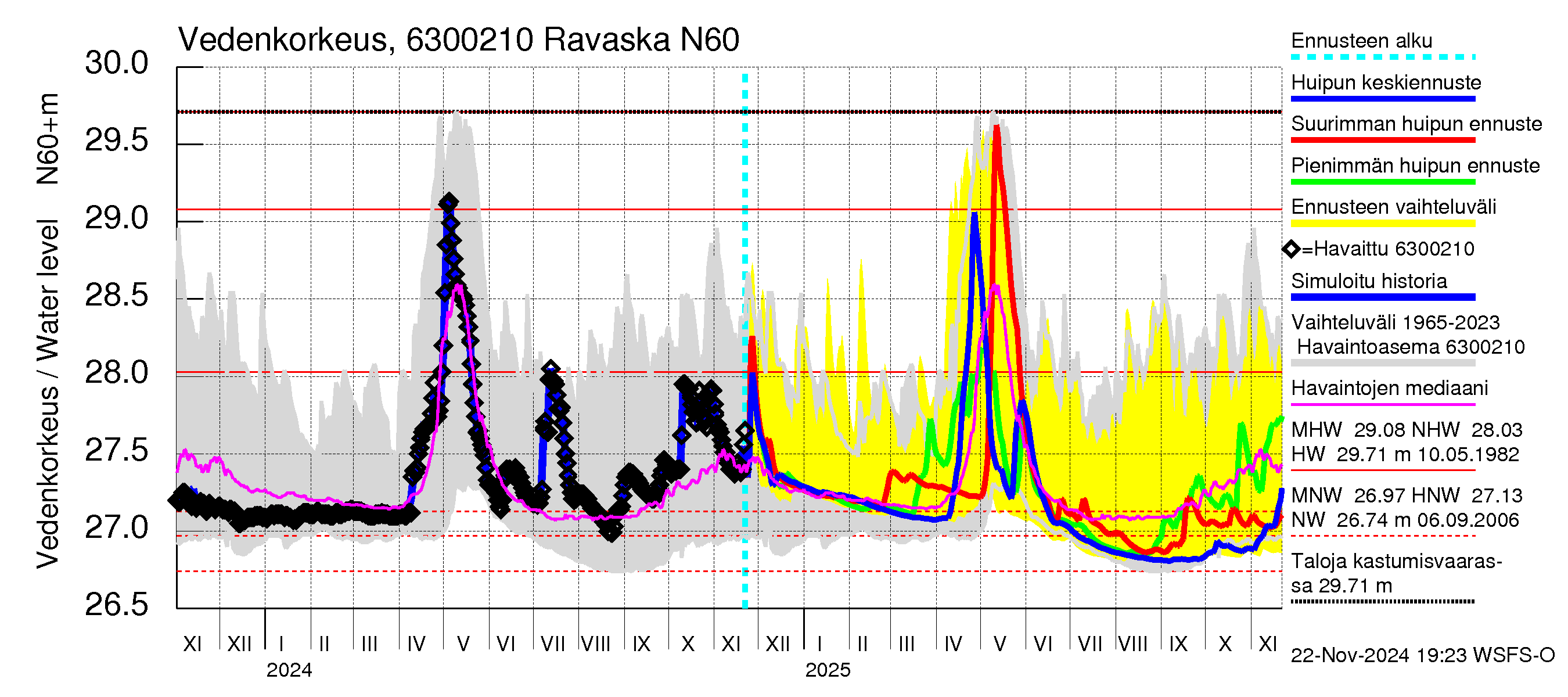 Kuivajoen vesistöalue - Ravaska: Vedenkorkeus - huippujen keski- ja ääriennusteet