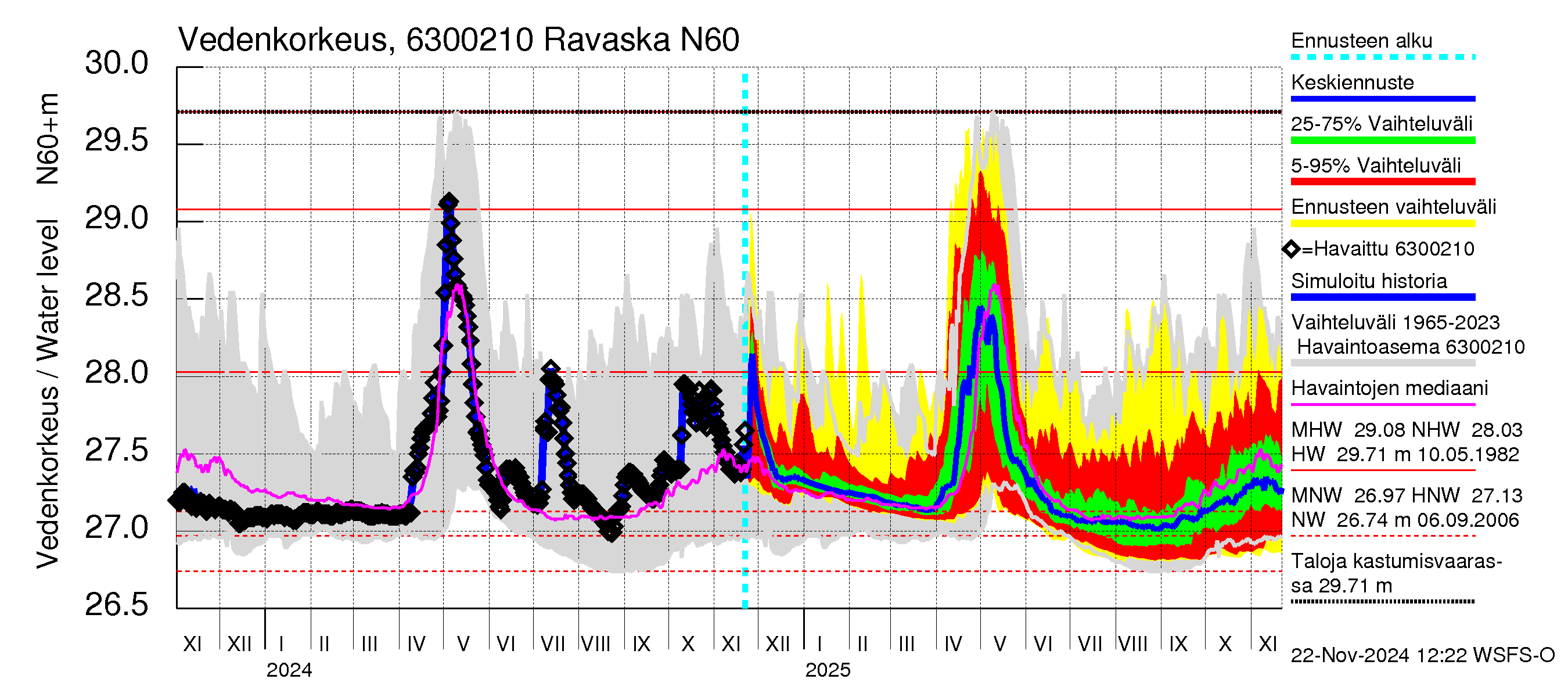 Kuivajoen vesistöalue - Ravaska: Vedenkorkeus - jakaumaennuste