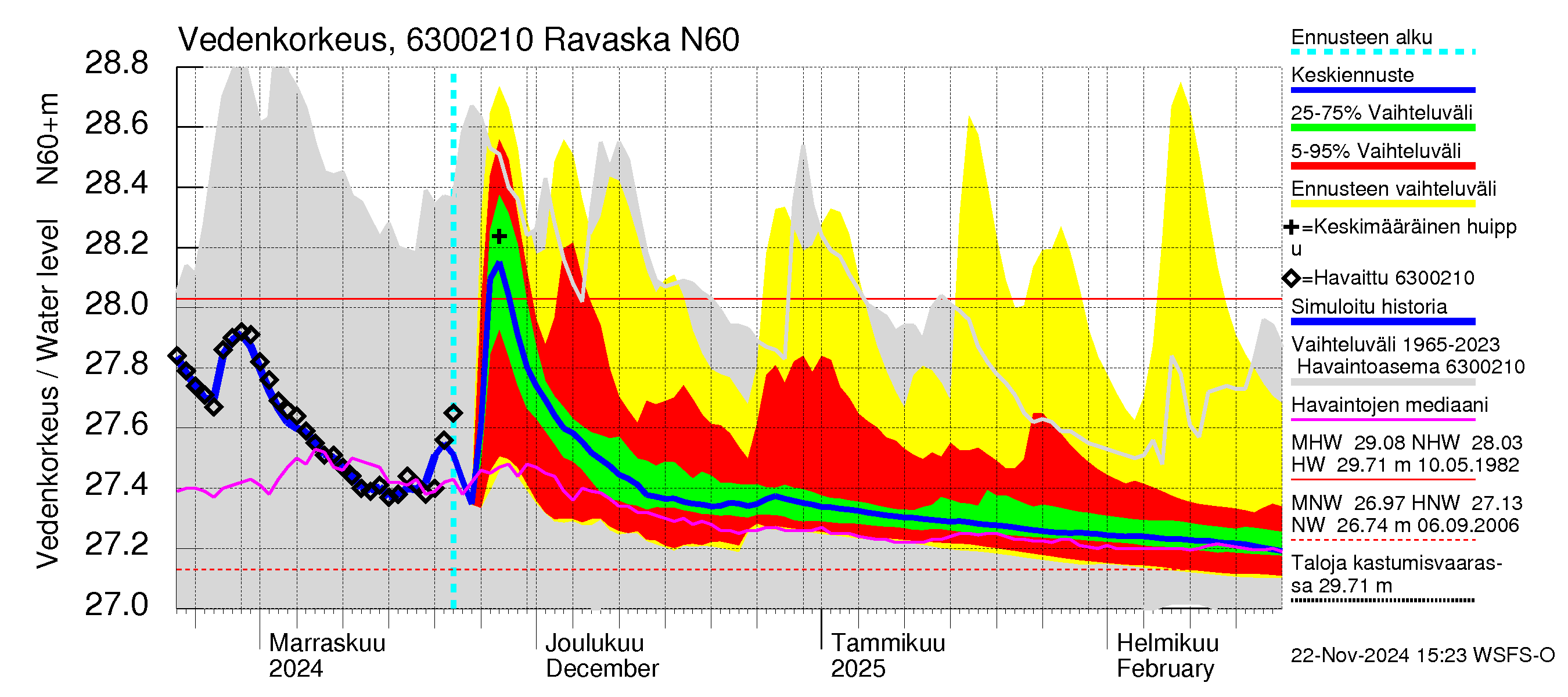 Kuivajoen vesistöalue - Ravaska: Vedenkorkeus - jakaumaennuste