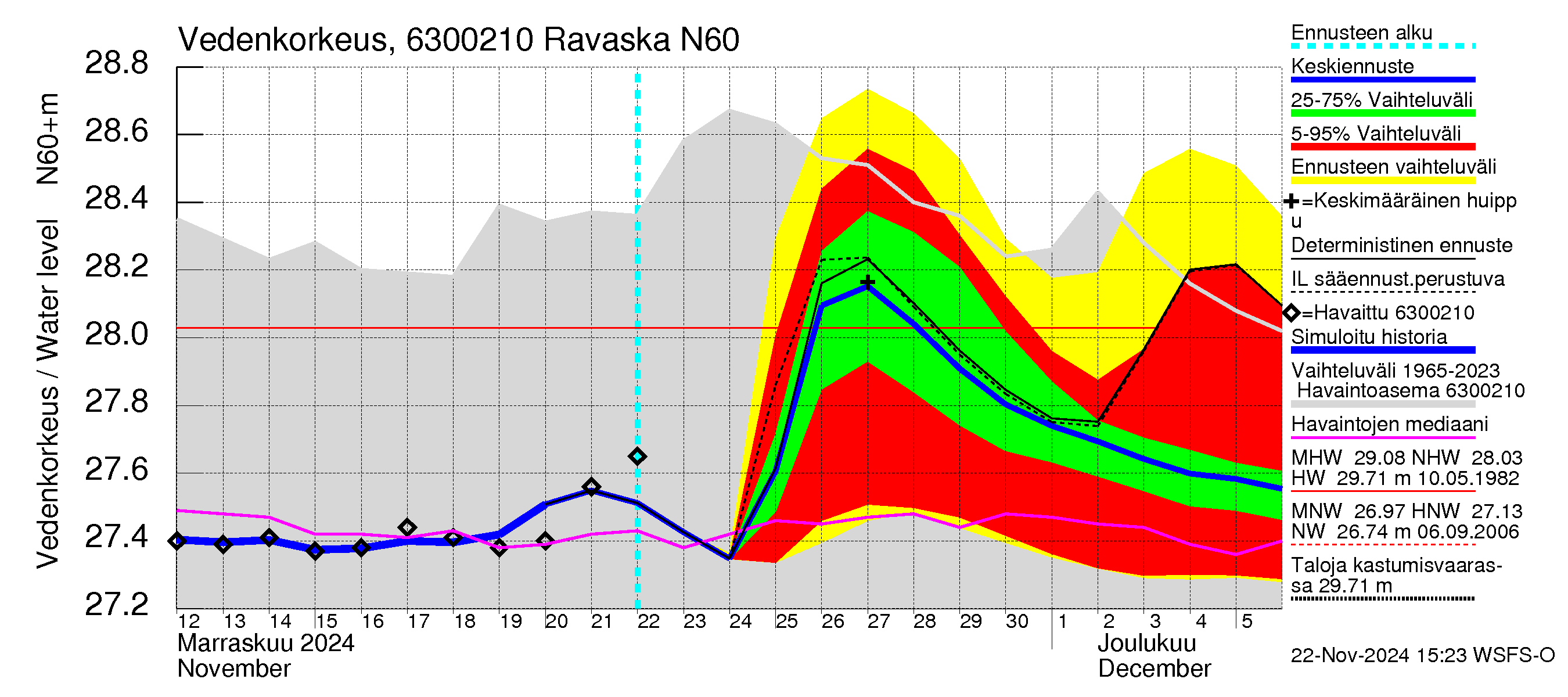 Kuivajoen vesistöalue - Ravaska: Vedenkorkeus - jakaumaennuste