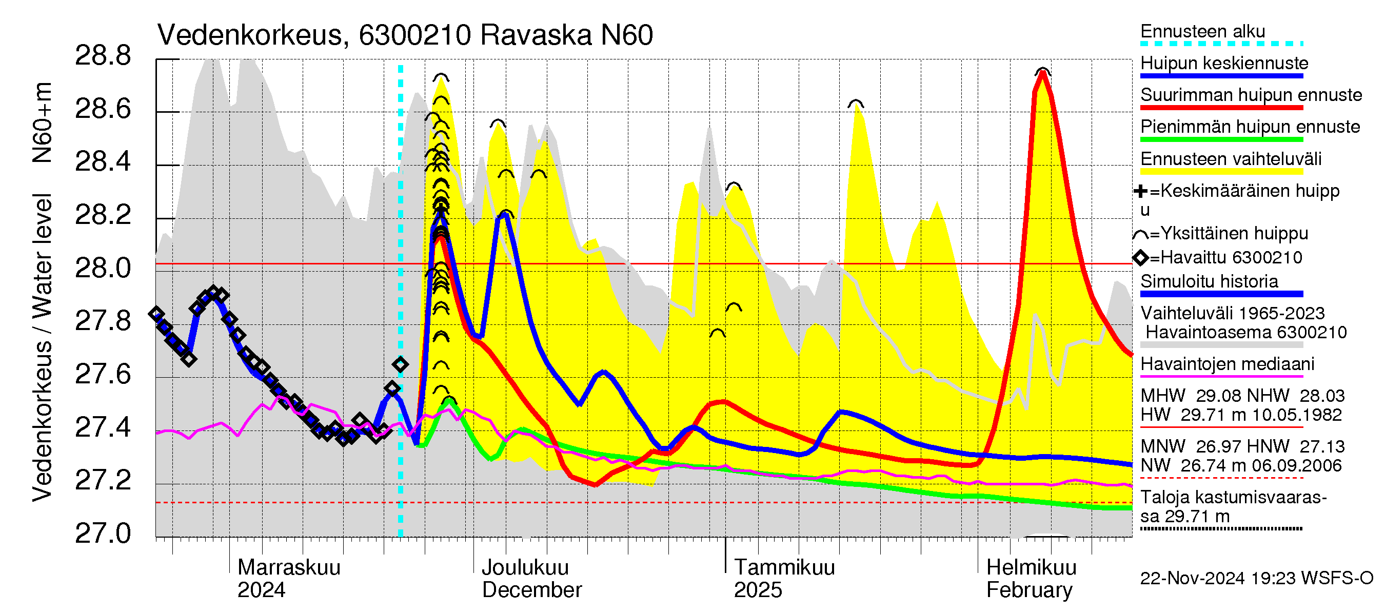 Kuivajoen vesistöalue - Ravaska: Vedenkorkeus - huippujen keski- ja ääriennusteet