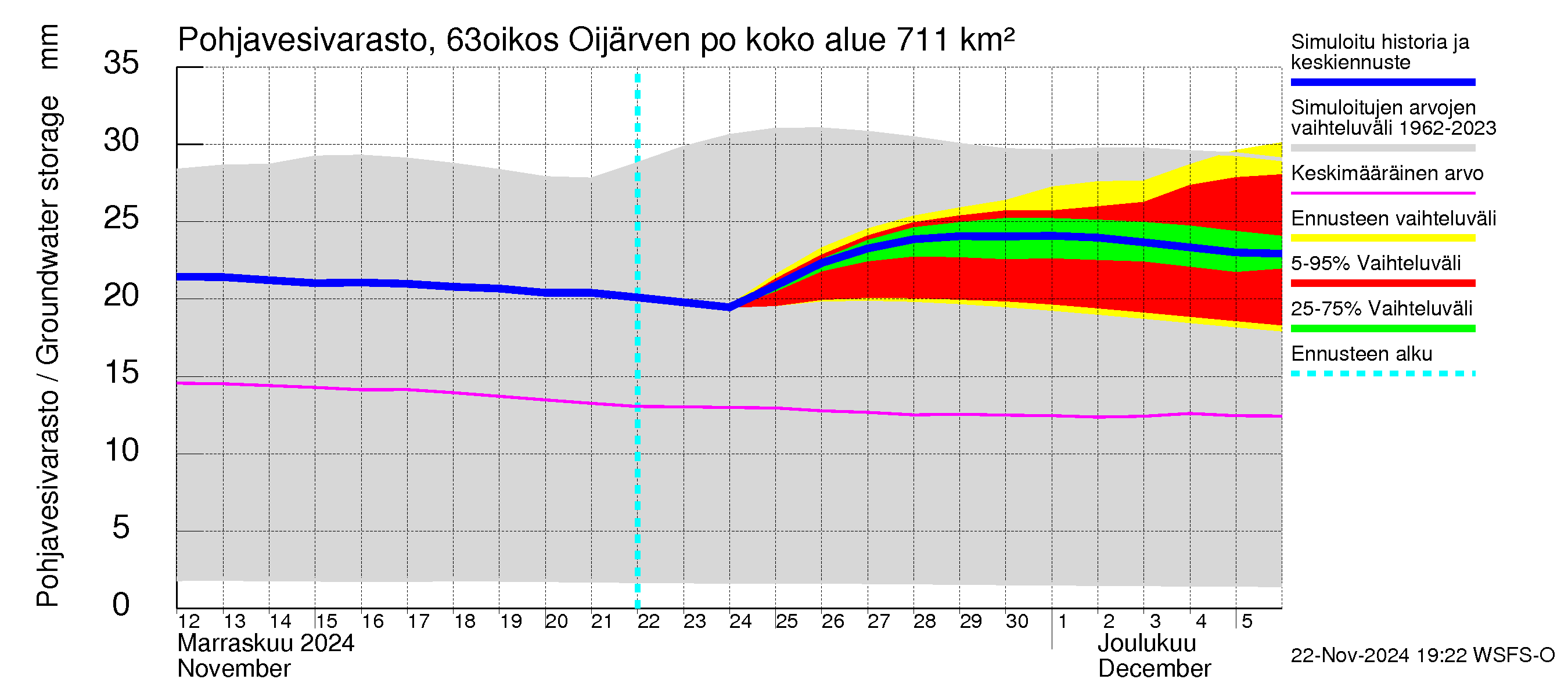 Kuivajoen vesistöalue - Oijärven pohjapato: Pohjavesivarasto