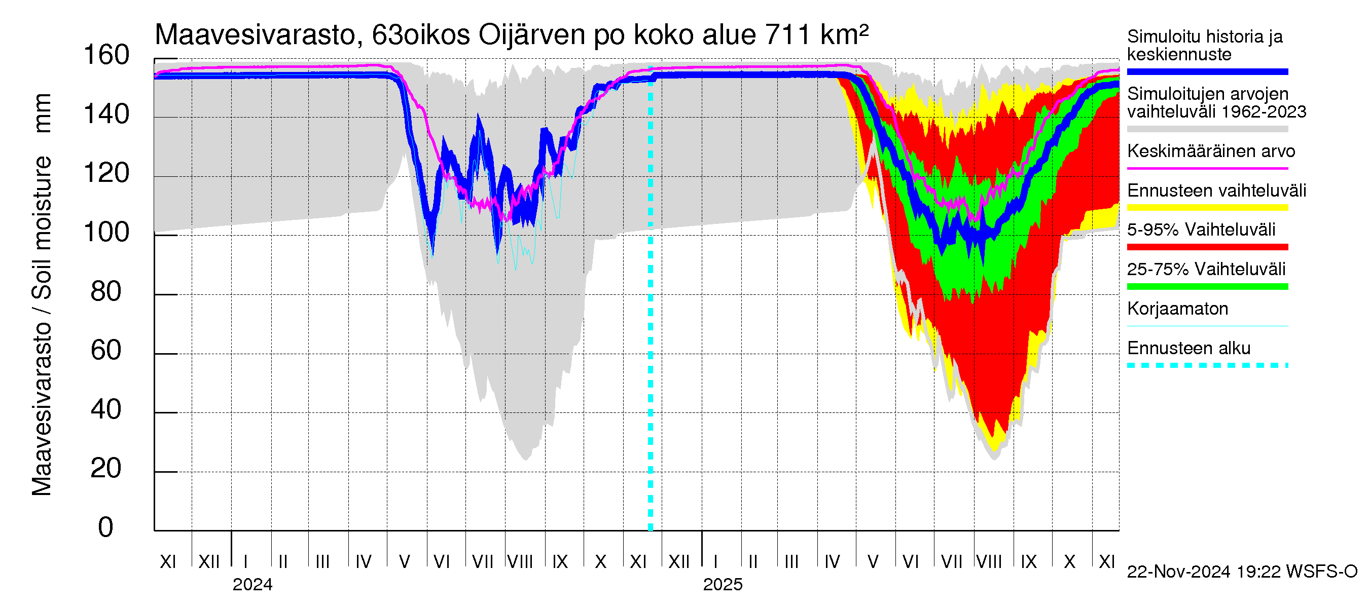 Kuivajoen vesistöalue - Oijärven pohjapato: Maavesivarasto