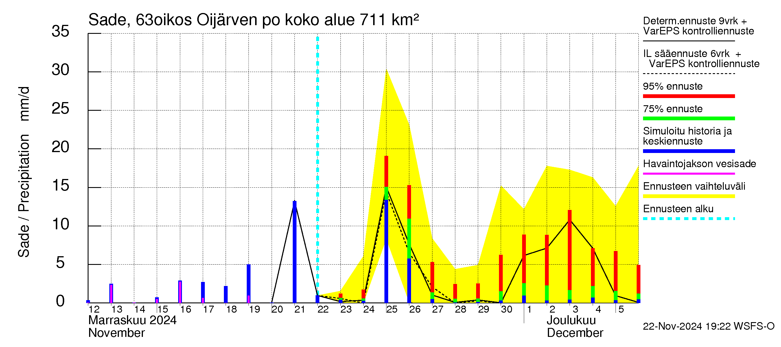 Kuivajoen vesistöalue - Oijärven pohjapato: Sade