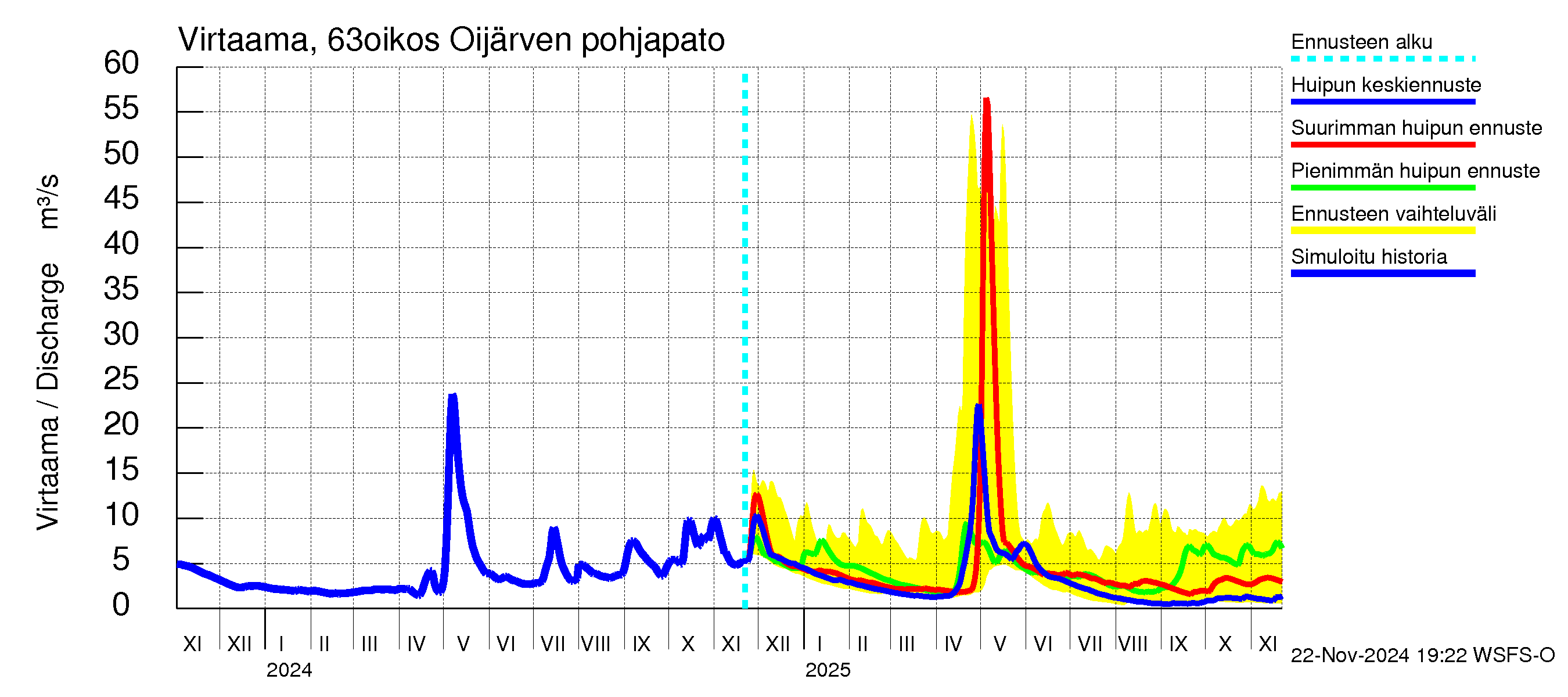 Kuivajoen vesistöalue - Oijärven pohjapato: Virtaama / juoksutus - huippujen keski- ja ääriennusteet