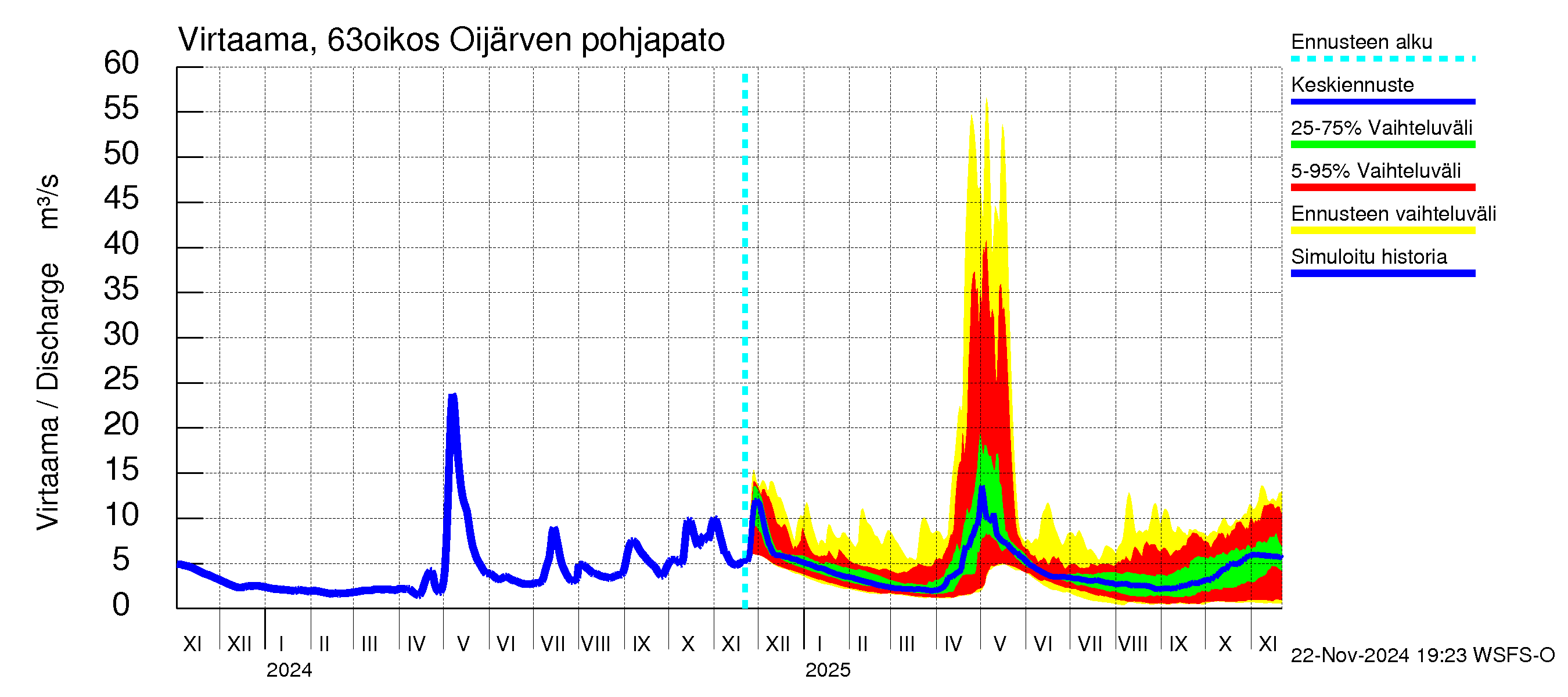 Kuivajoen vesistöalue - Oijärven pohjapato: Virtaama / juoksutus - jakaumaennuste