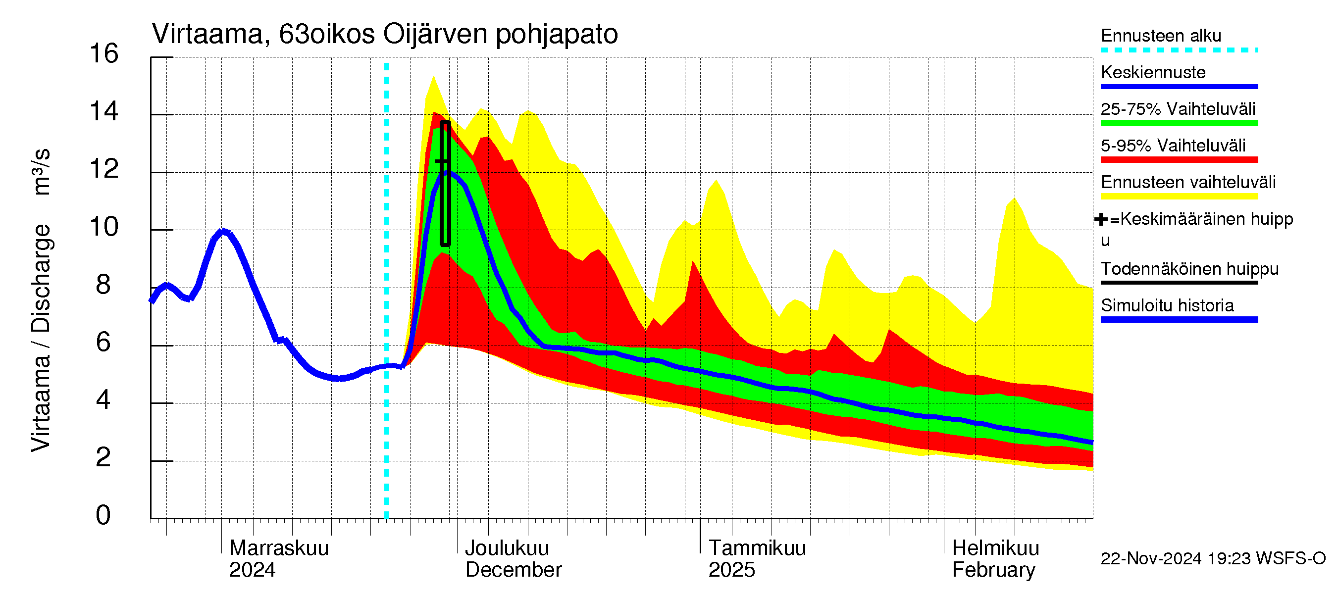 Kuivajoen vesistöalue - Oijärven pohjapato: Virtaama / juoksutus - jakaumaennuste