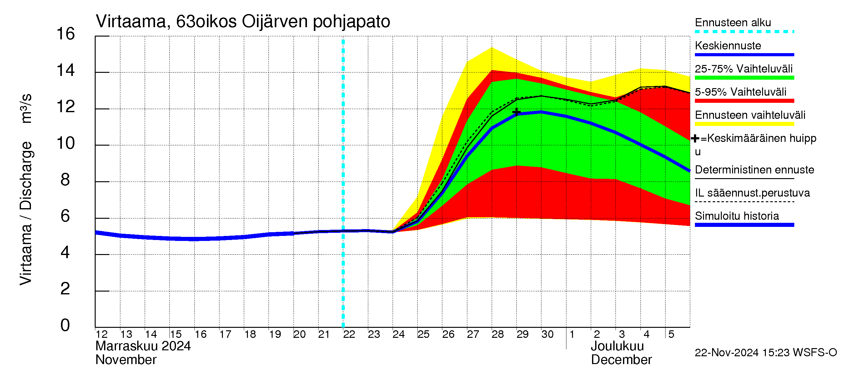 Kuivajoen vesistöalue - Oijärven pohjapato: Virtaama / juoksutus - jakaumaennuste