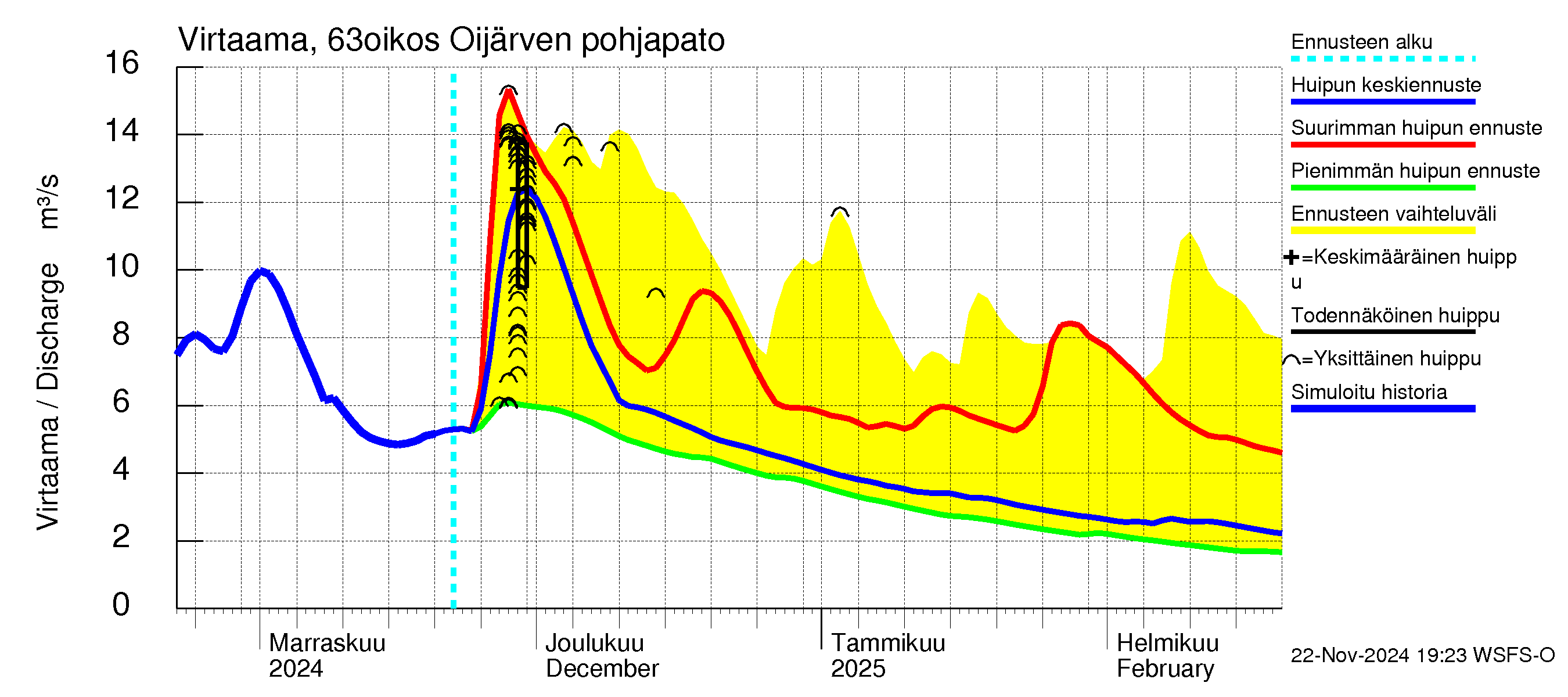 Kuivajoen vesistöalue - Oijärven pohjapato: Virtaama / juoksutus - huippujen keski- ja ääriennusteet