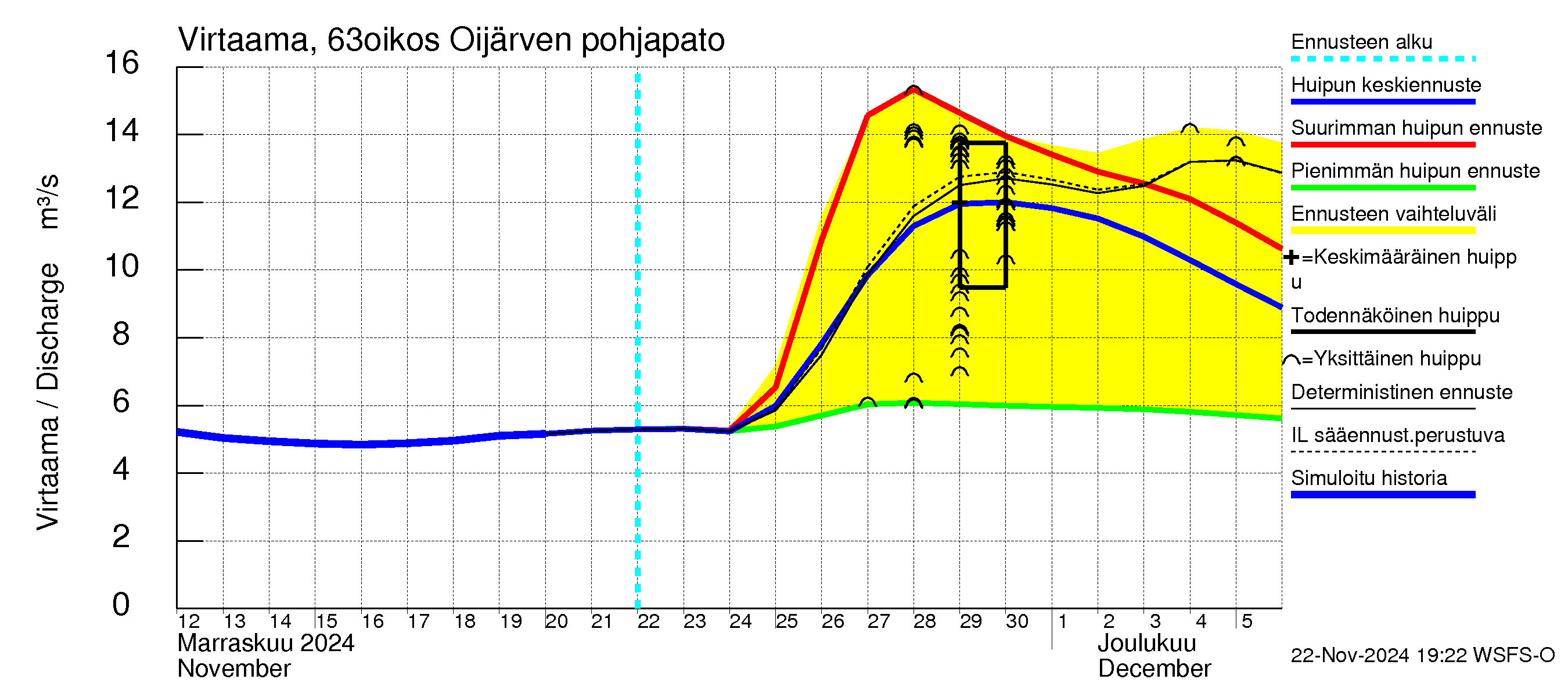 Kuivajoen vesistöalue - Oijärven pohjapato: Virtaama / juoksutus - huippujen keski- ja ääriennusteet