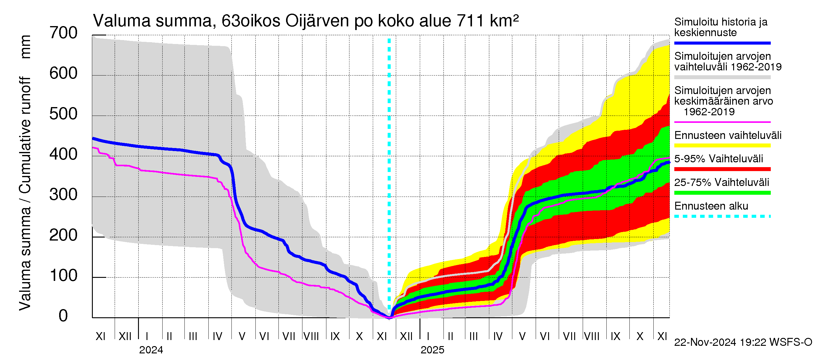 Kuivajoen vesistöalue - Oijärven pohjapato: Valuma - summa