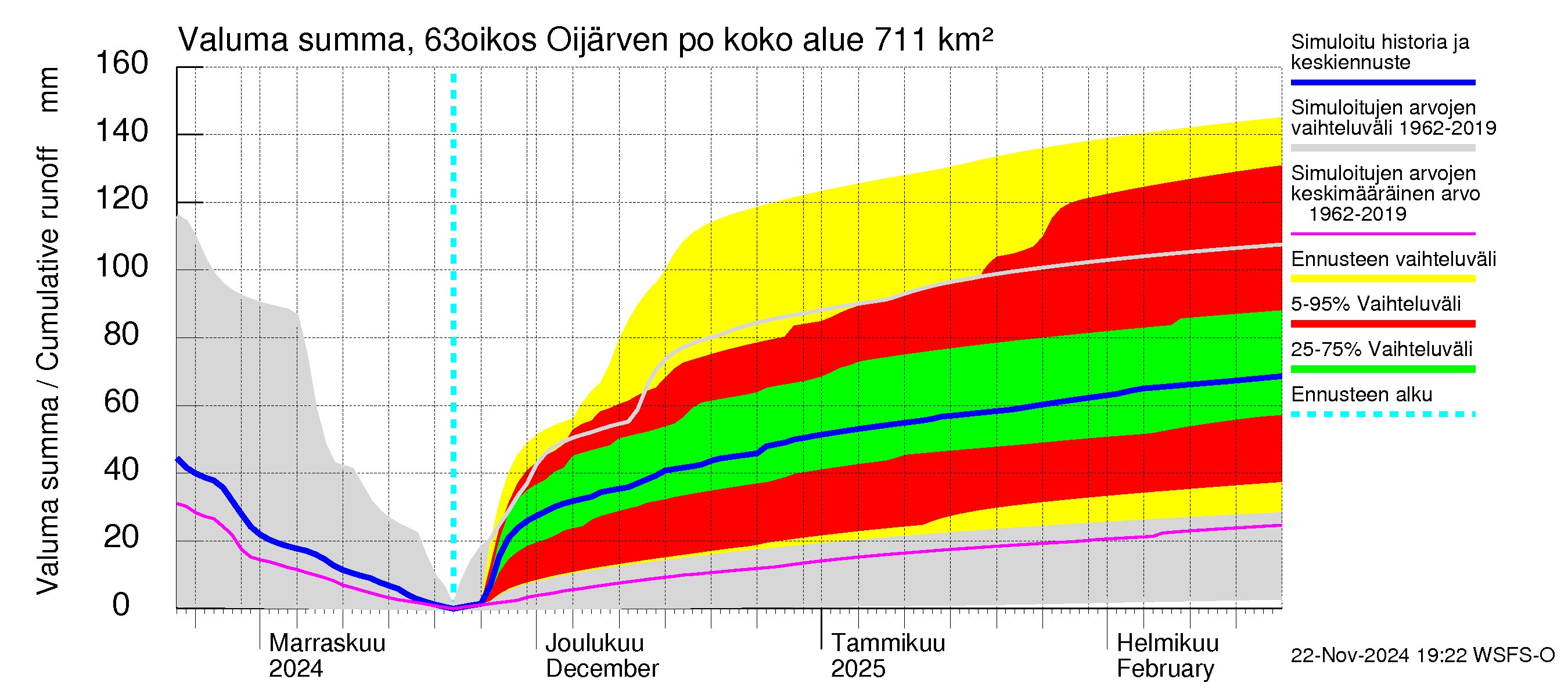 Kuivajoen vesistöalue - Oijärven pohjapato: Valuma - summa