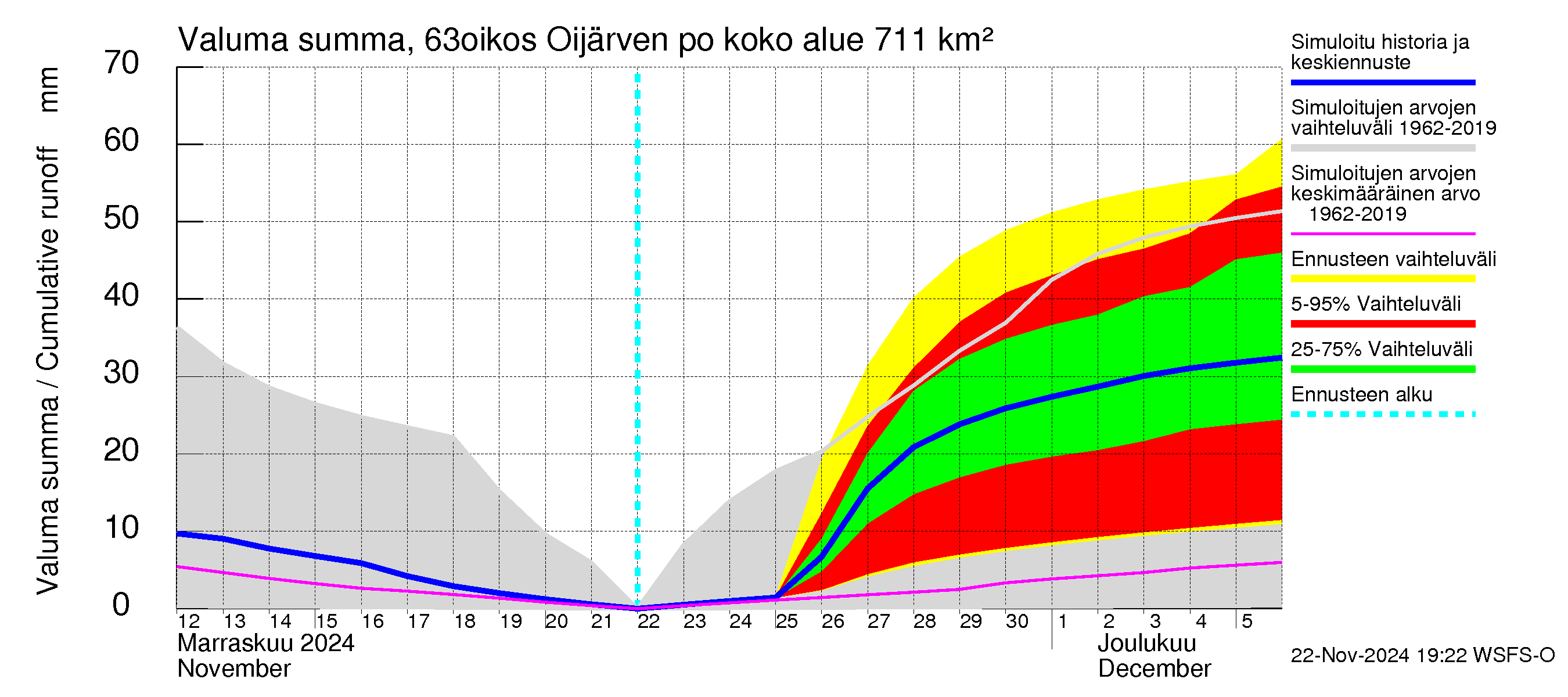 Kuivajoen vesistöalue - Oijärven pohjapato: Valuma - summa