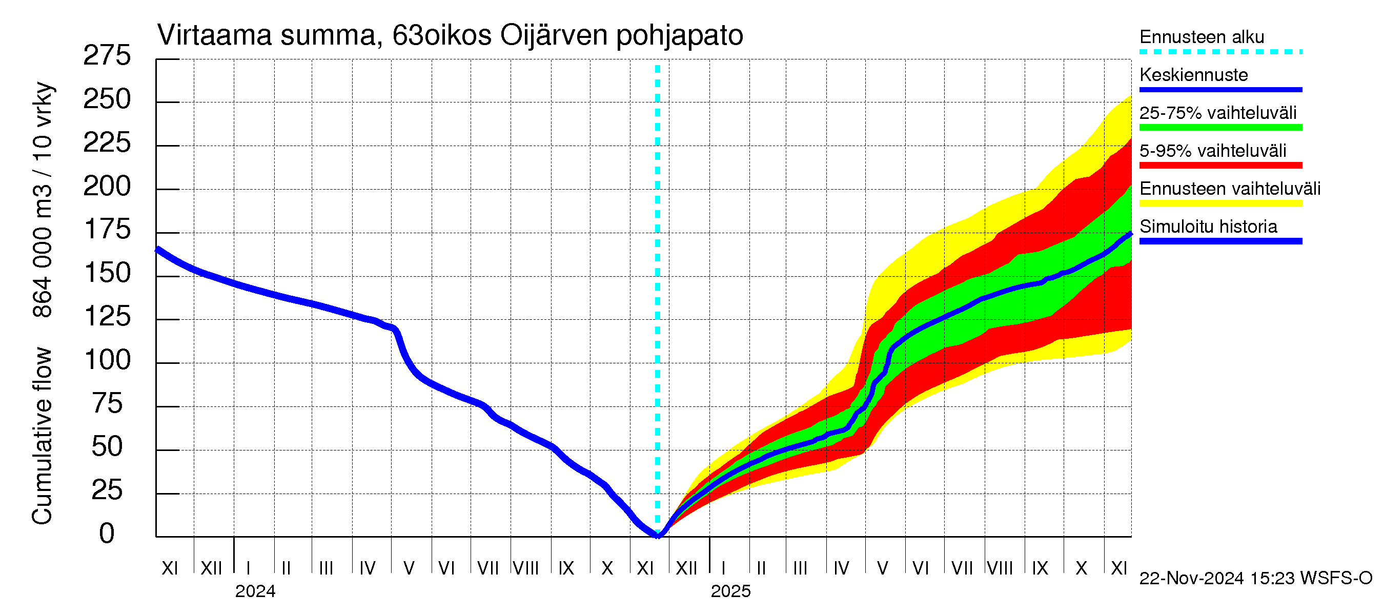 Kuivajoen vesistöalue - Oijärven pohjapato: Virtaama / juoksutus - summa