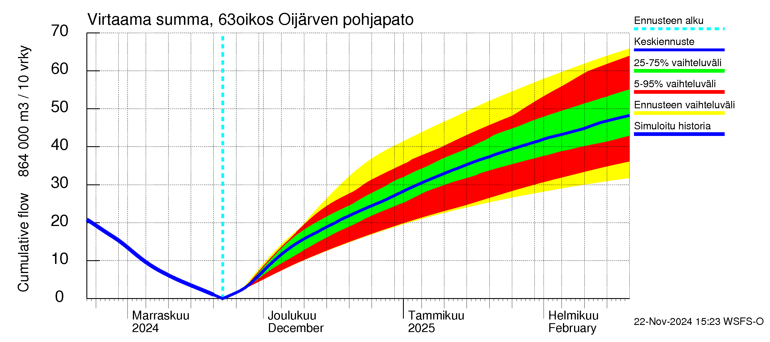 Kuivajoen vesistöalue - Oijärven pohjapato: Virtaama / juoksutus - summa