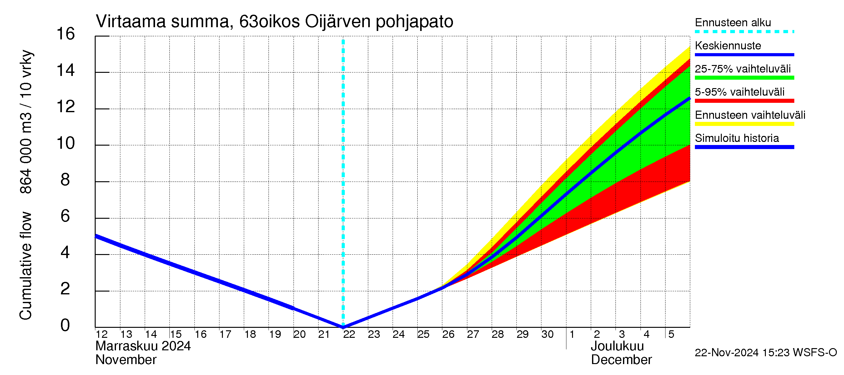 Kuivajoen vesistöalue - Oijärven pohjapato: Virtaama / juoksutus - summa