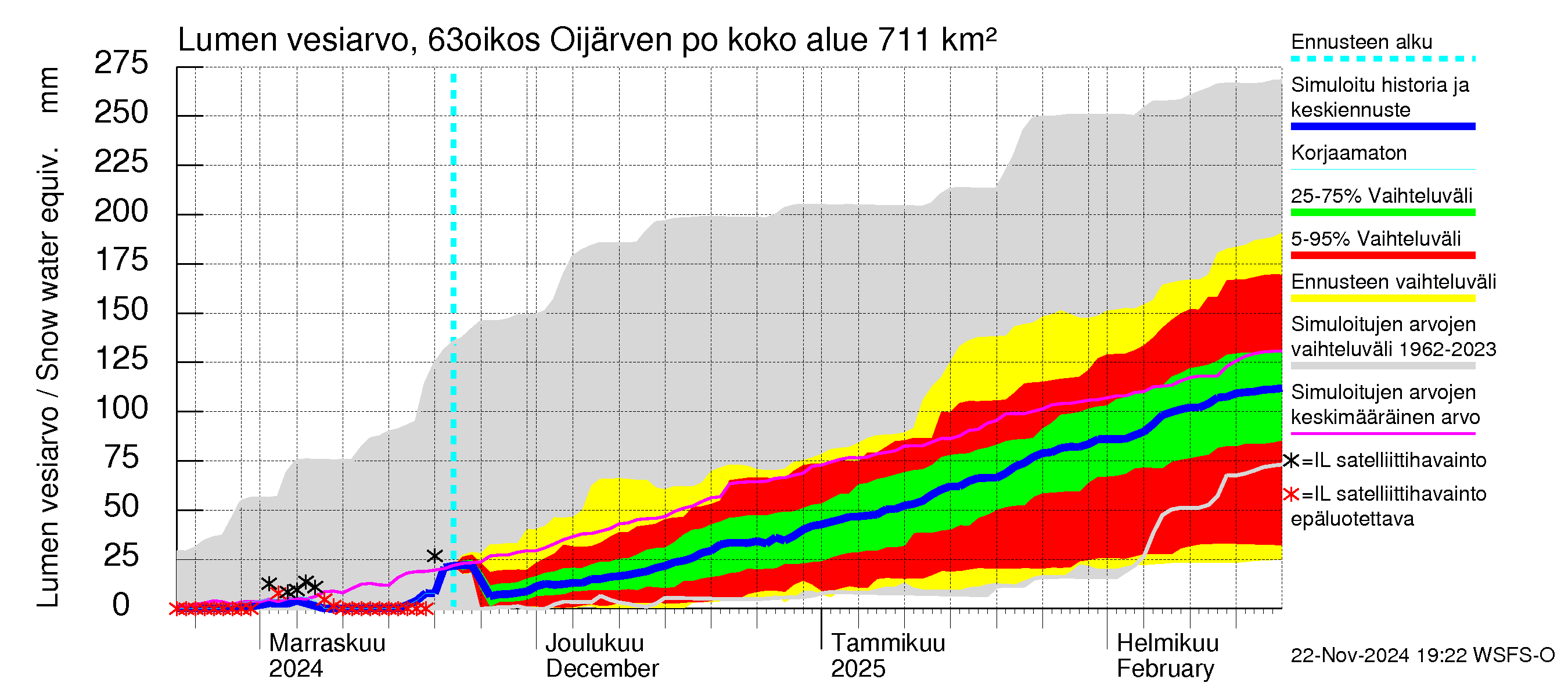 Kuivajoen vesistöalue - Oijärven pohjapato: Lumen vesiarvo