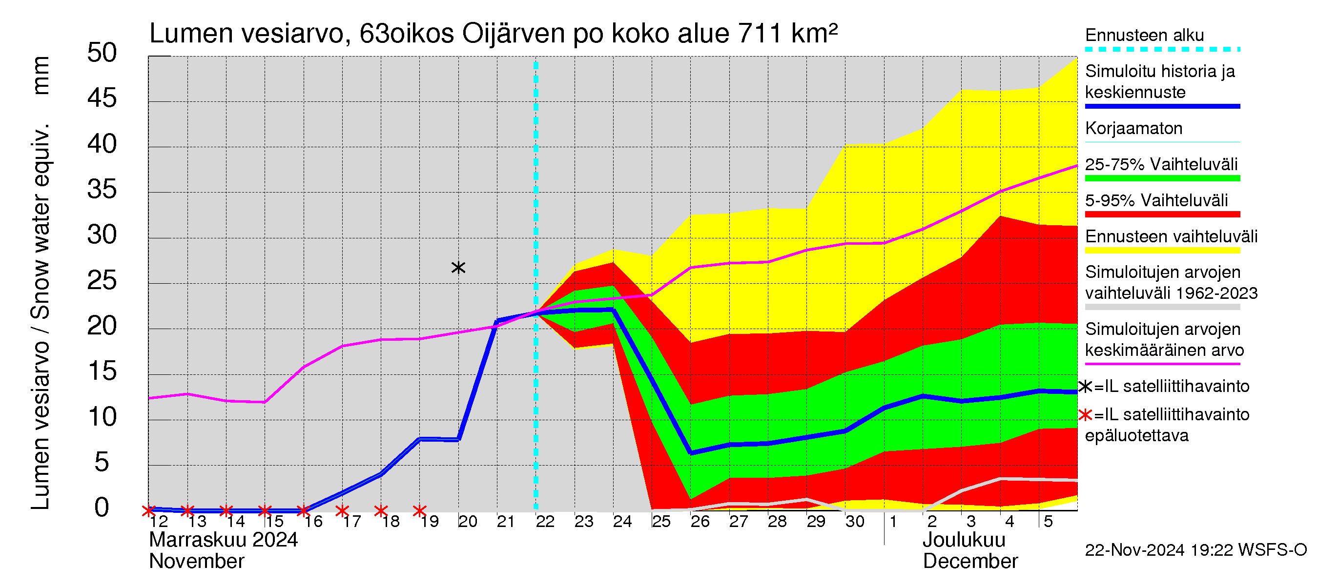 Kuivajoen vesistöalue - Oijärven pohjapato: Lumen vesiarvo