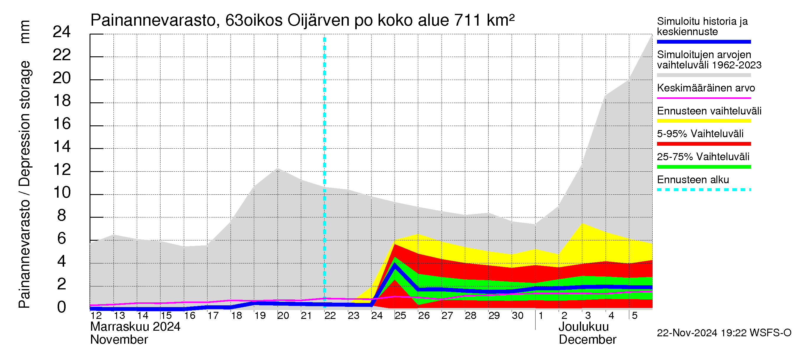 Kuivajoen vesistöalue - Oijärven pohjapato: Painannevarasto