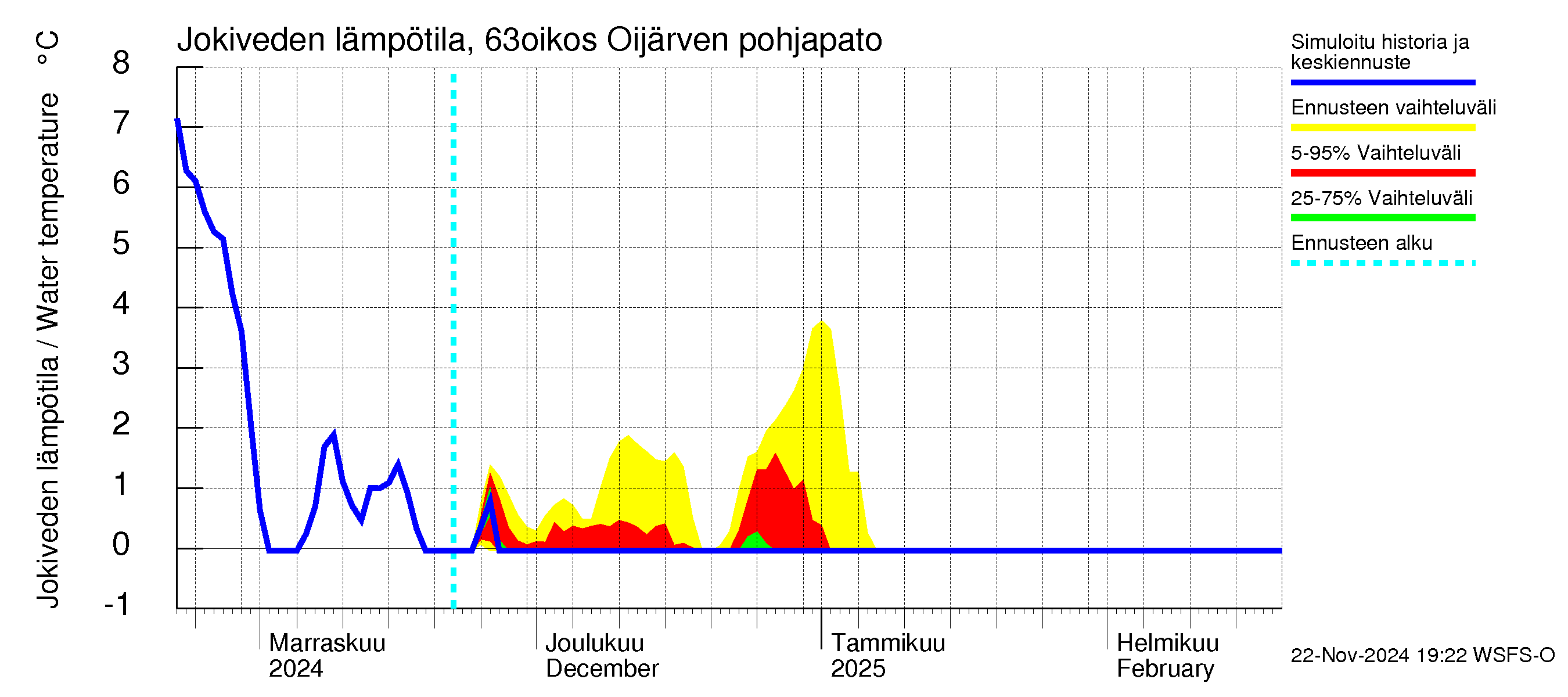 Kuivajoen vesistöalue - Oijärven pohjapato: Jokiveden lämpötila