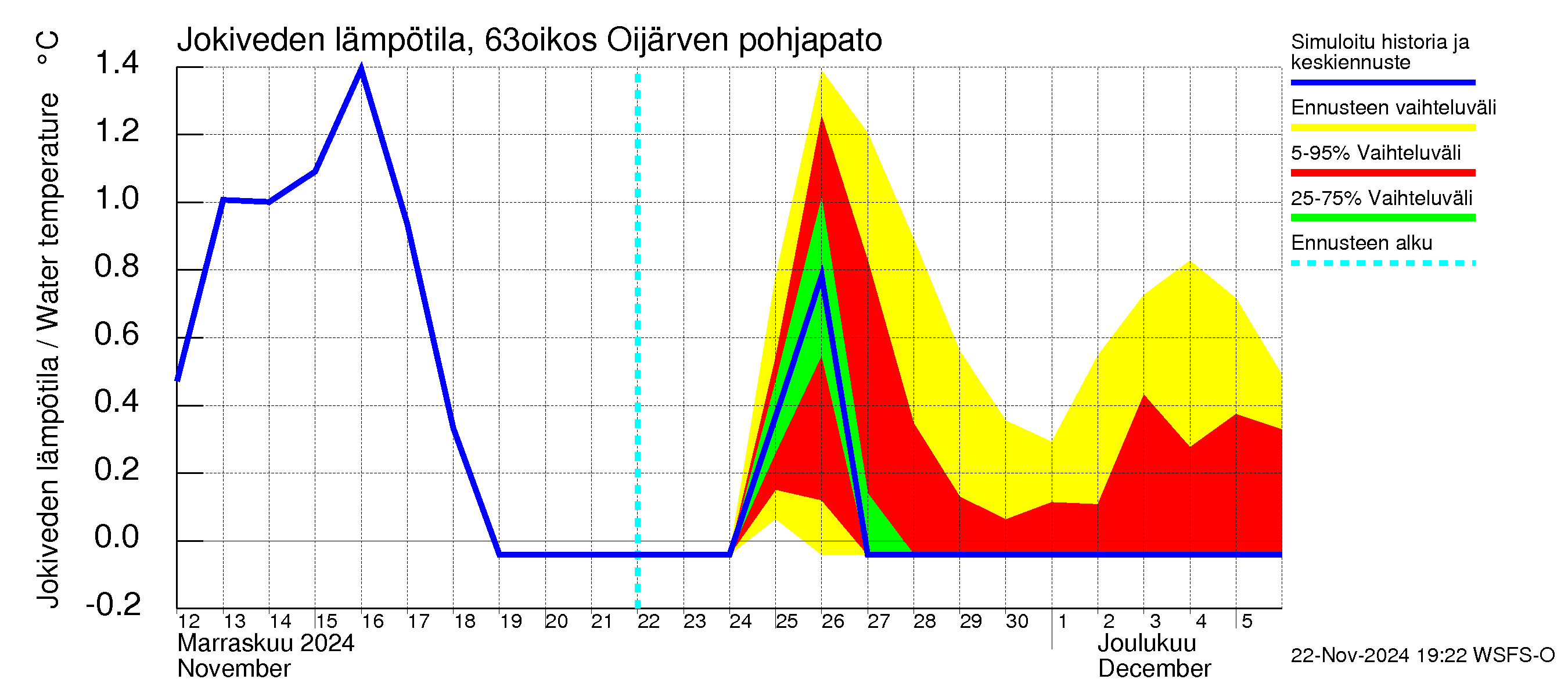 Kuivajoen vesistöalue - Oijärven pohjapato: Jokiveden lämpötila