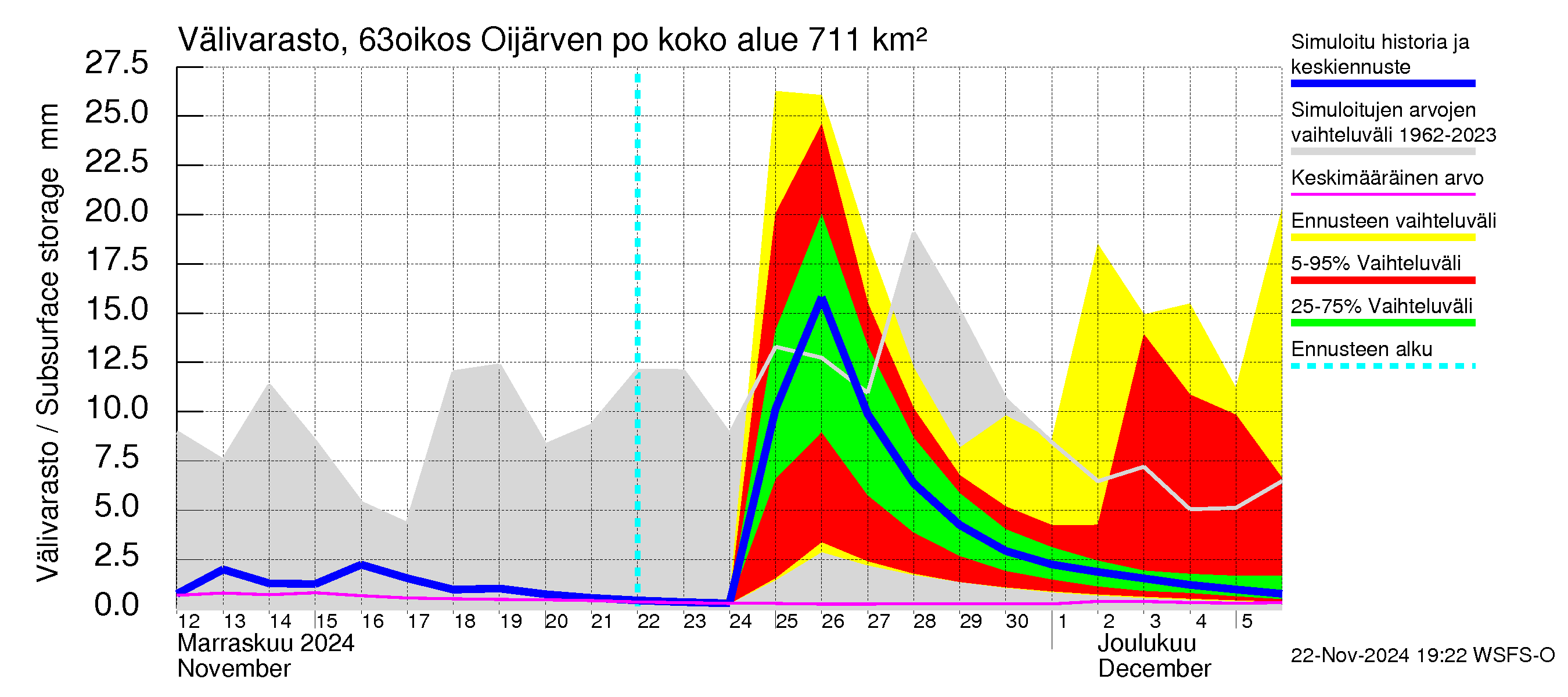 Kuivajoen vesistöalue - Oijärven pohjapato: Välivarasto