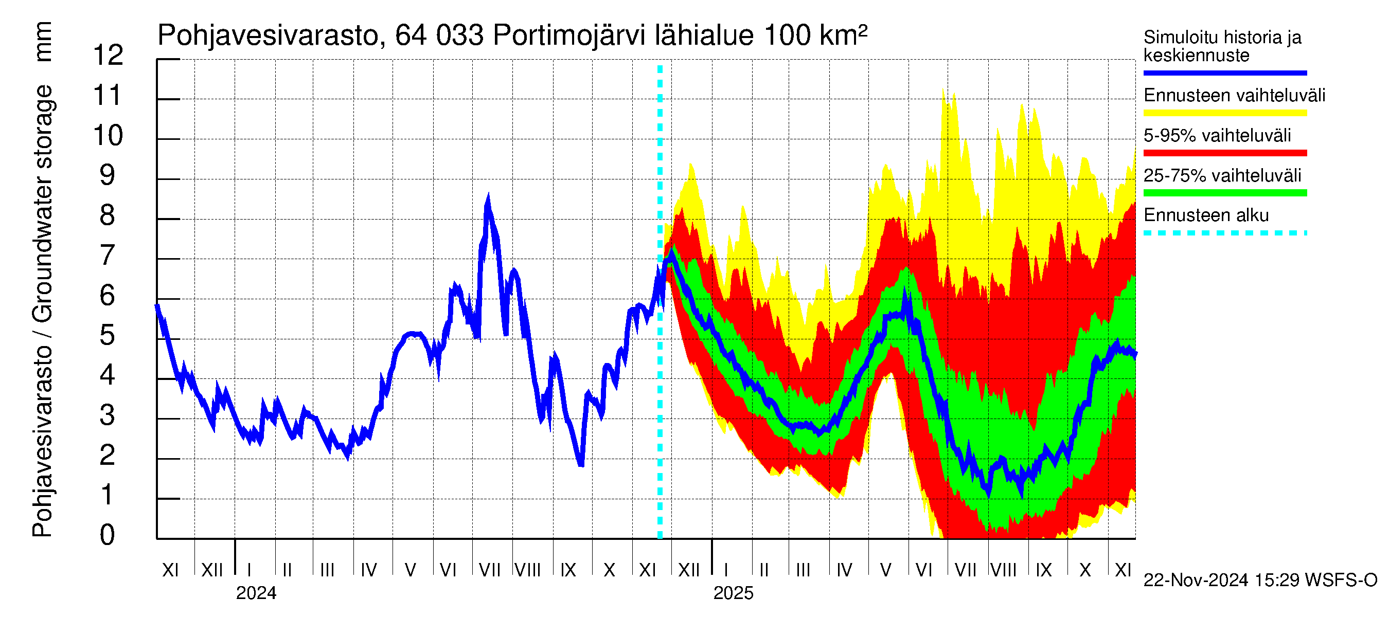 Simojoen vesistöalue - Portimojärvi: Pohjavesivarasto