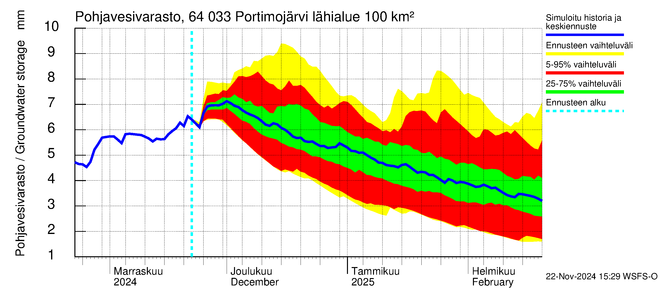 Simojoen vesistöalue - Portimojärvi: Pohjavesivarasto