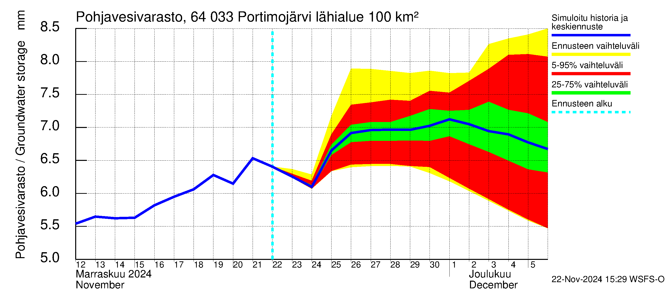 Simojoen vesistöalue - Portimojärvi: Pohjavesivarasto