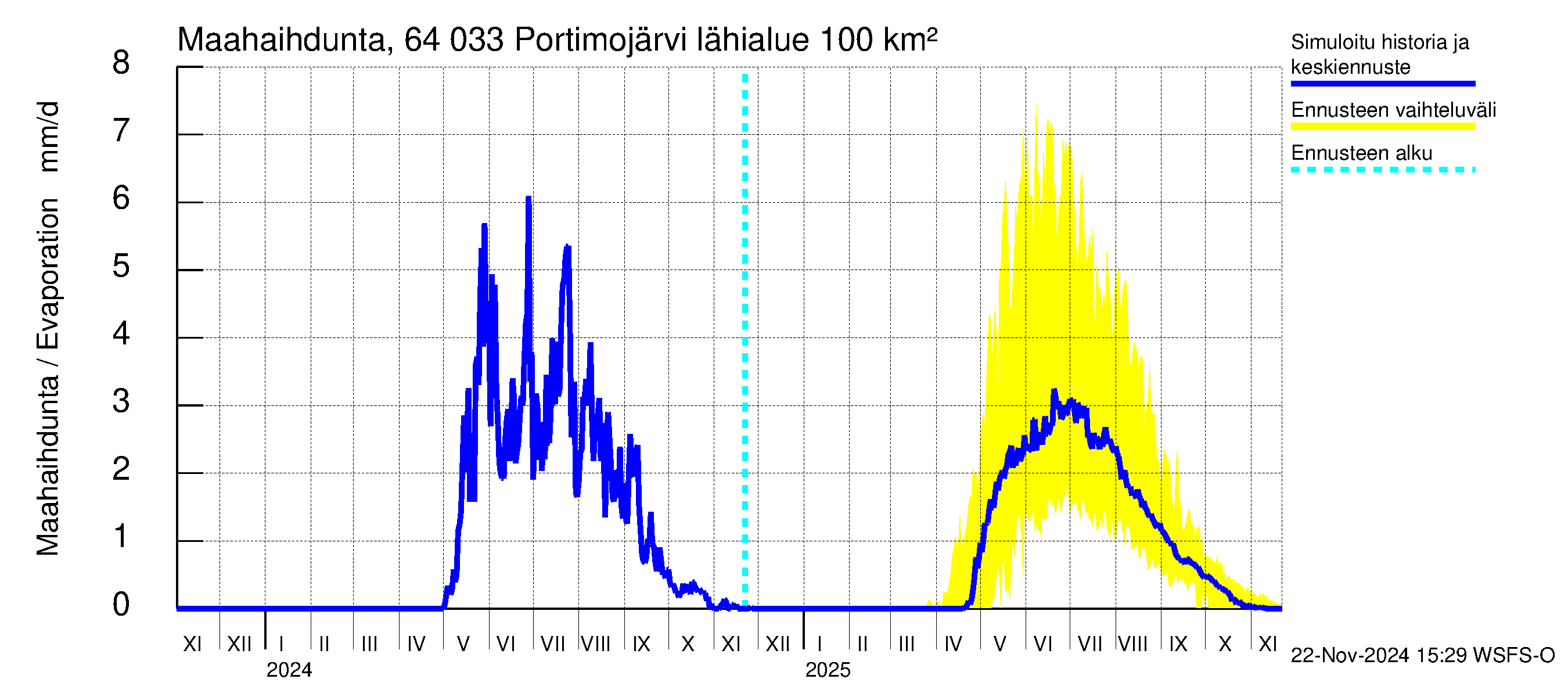 Simojoen vesistöalue - Portimojärvi: Haihdunta maa-alueelta