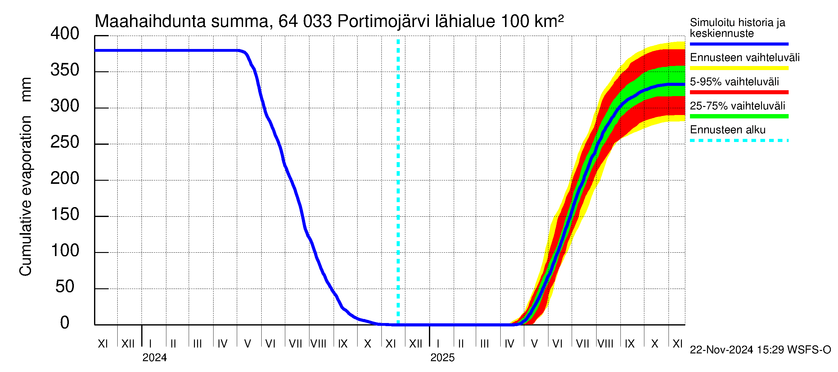 Simojoen vesistöalue - Portimojärvi: Haihdunta maa-alueelta - summa