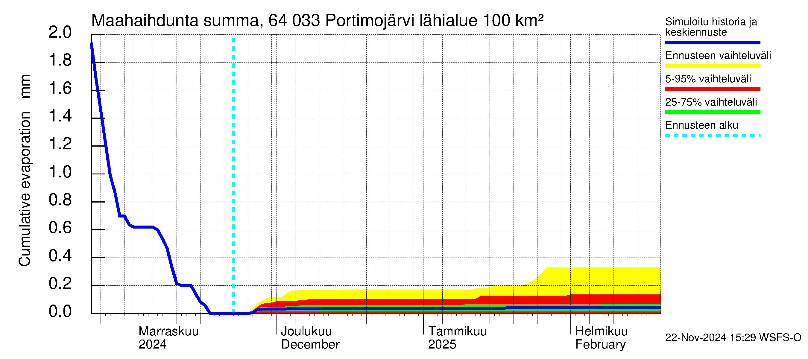 Simojoen vesistöalue - Portimojärvi: Haihdunta maa-alueelta - summa