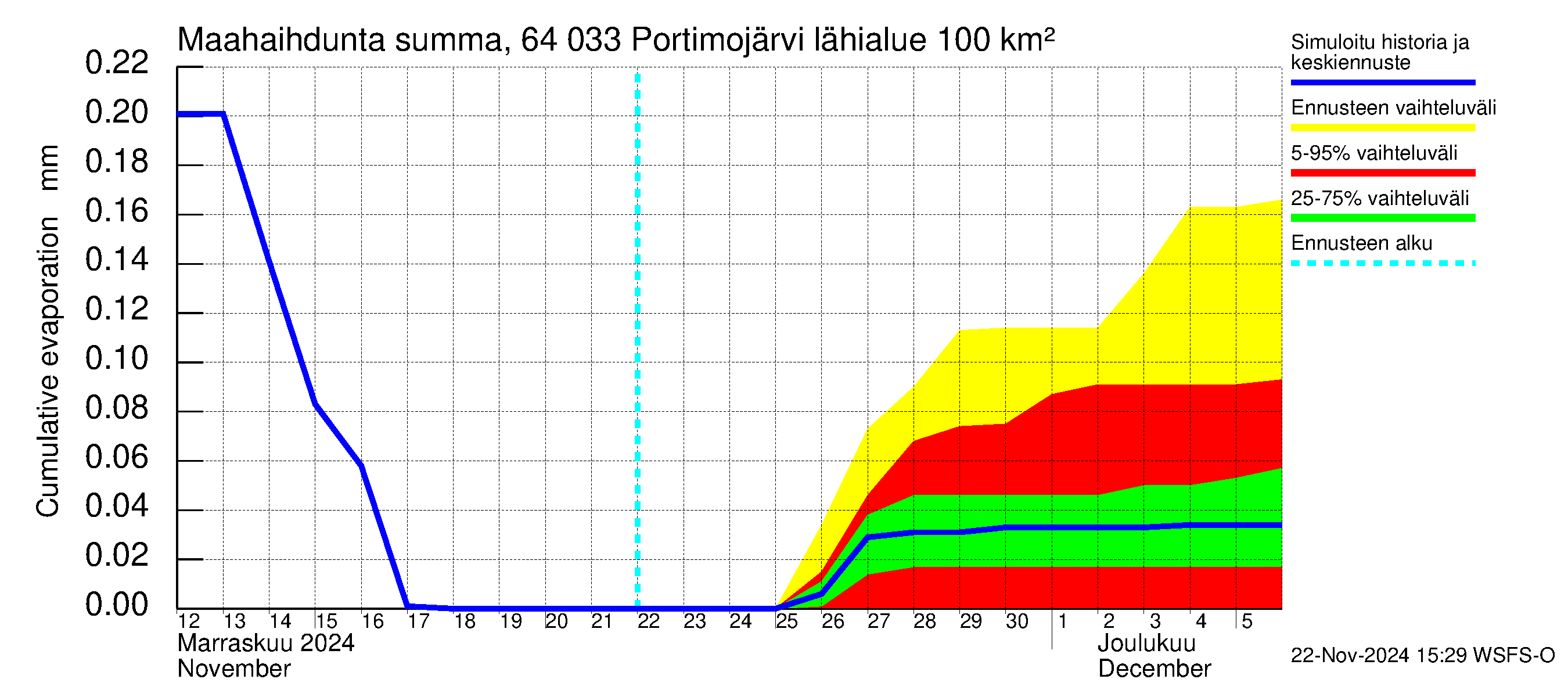 Simojoen vesistöalue - Portimojärvi: Haihdunta maa-alueelta - summa