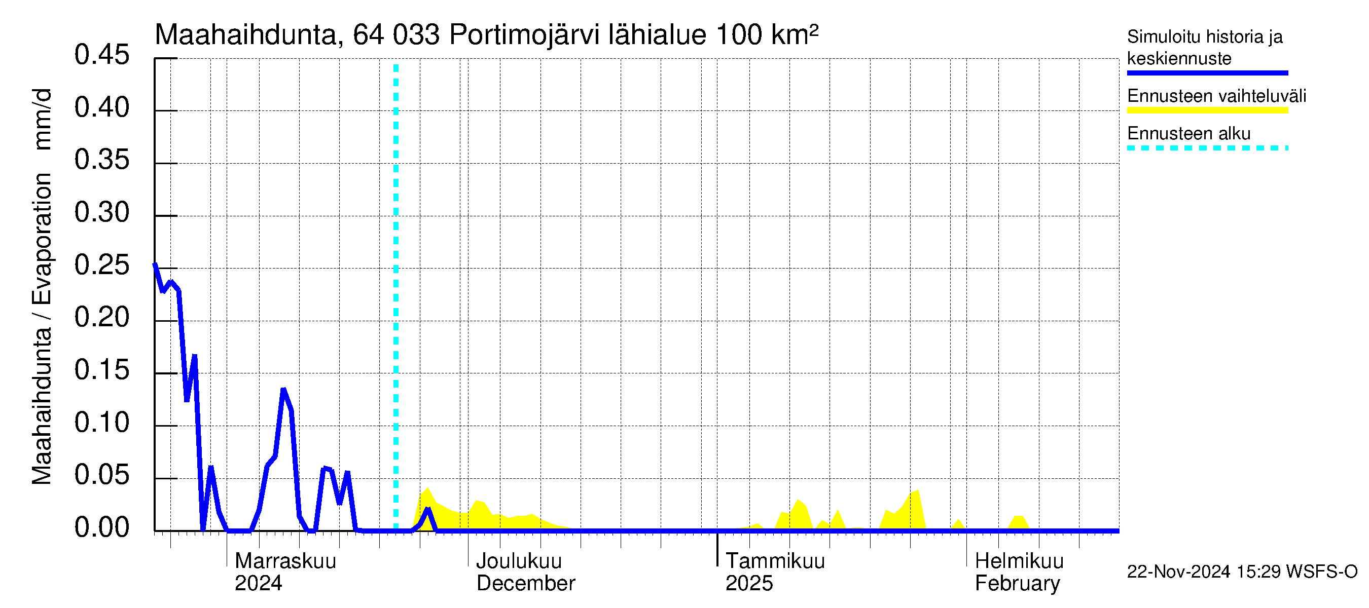 Simojoen vesistöalue - Portimojärvi: Haihdunta maa-alueelta