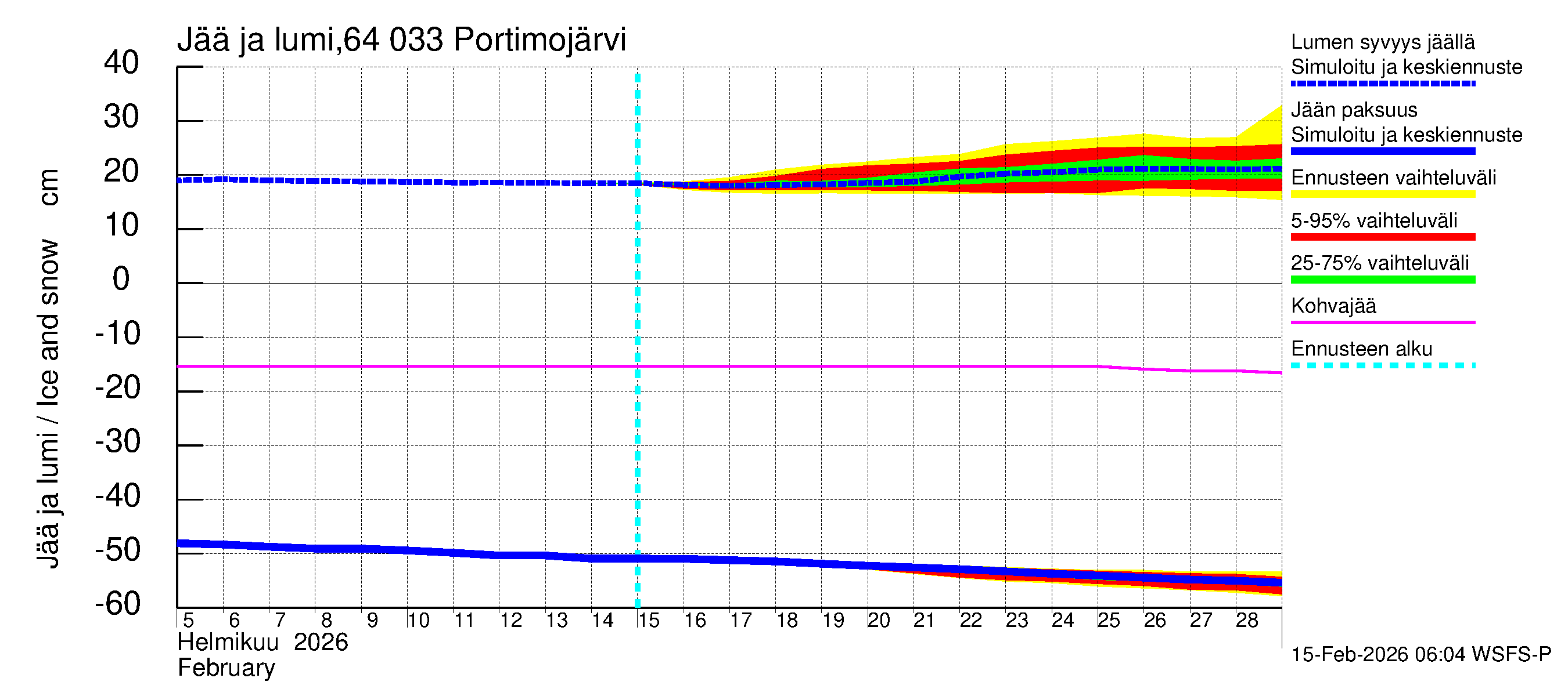 Simojoen vesistöalue - Portimojärvi: Jään paksuus