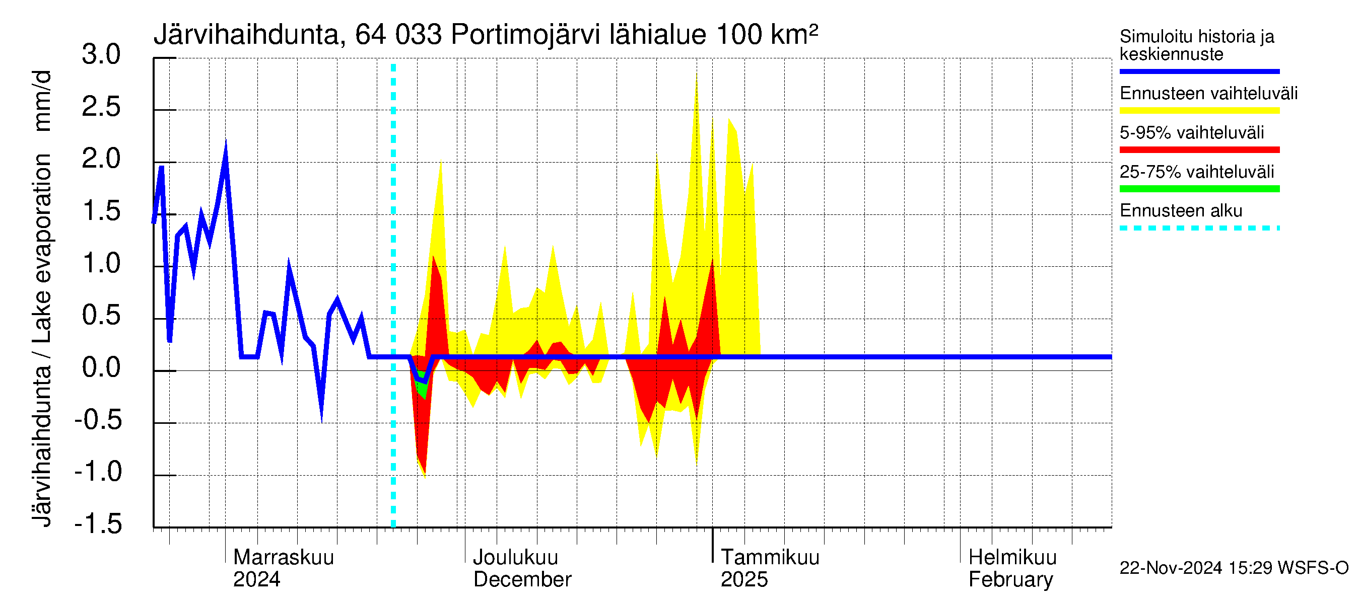 Simojoen vesistöalue - Portimojärvi: Järvihaihdunta